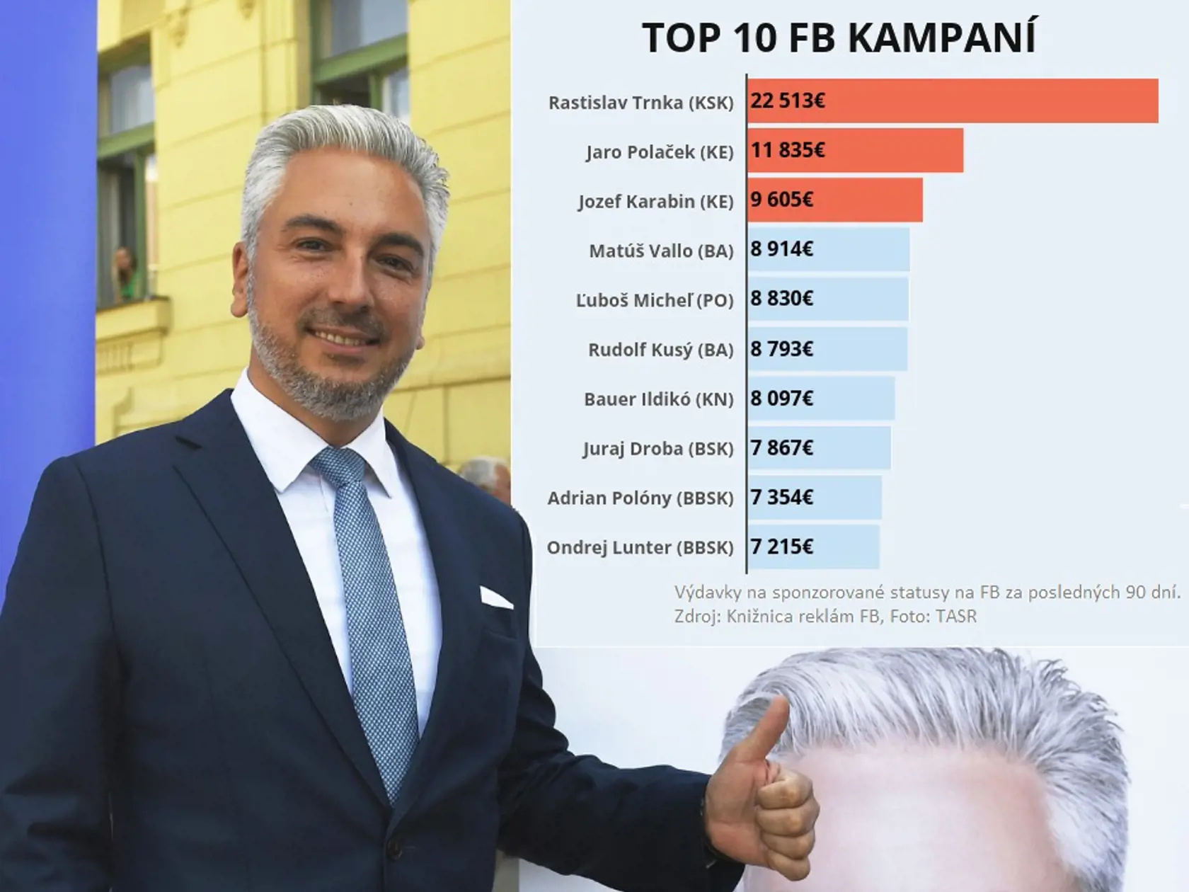 Trnka pritiahol k volebným urnám omnoho viac voličov, ako primátor Polaček.