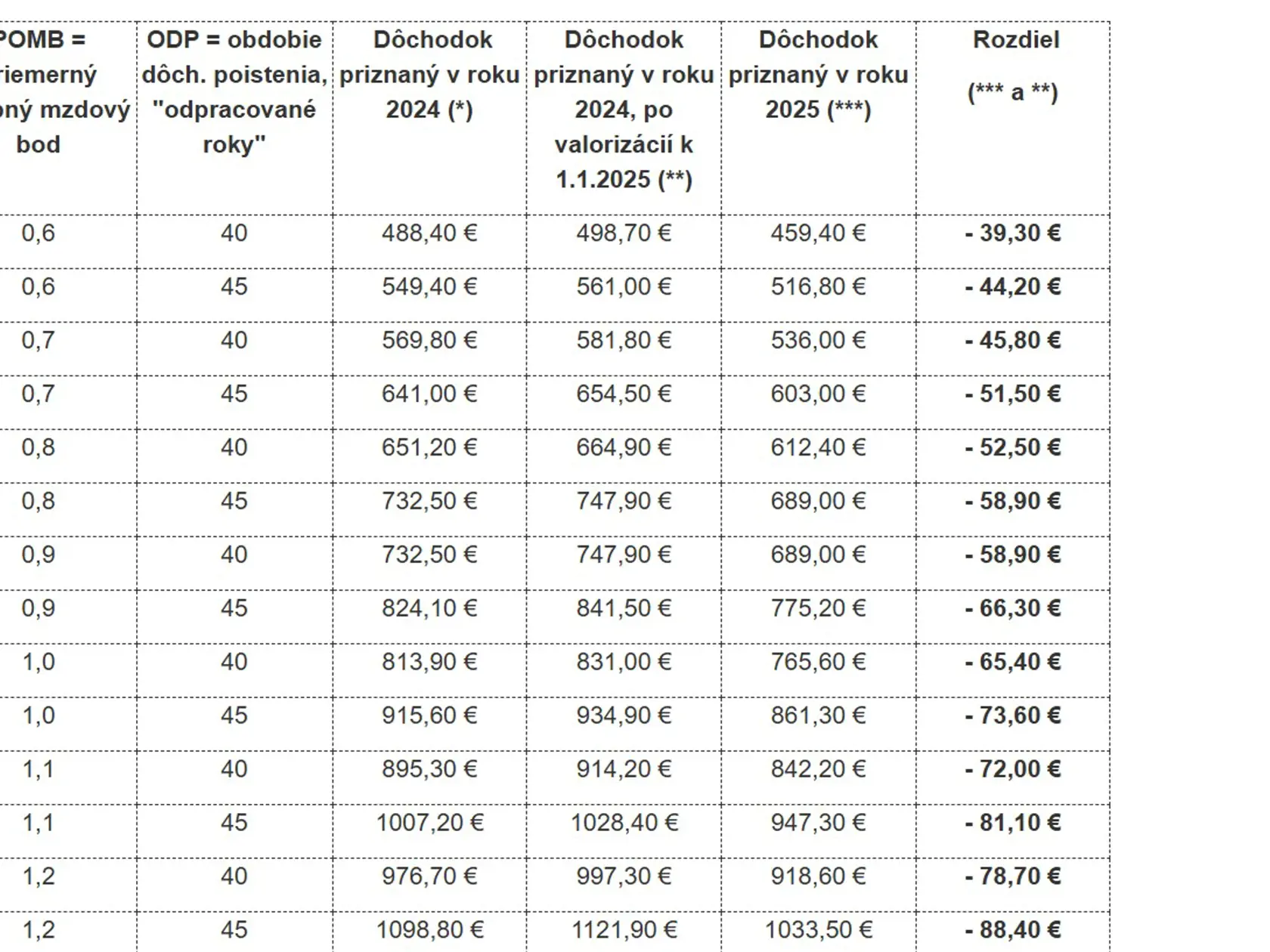Aká bude suma vášho dôchodku?