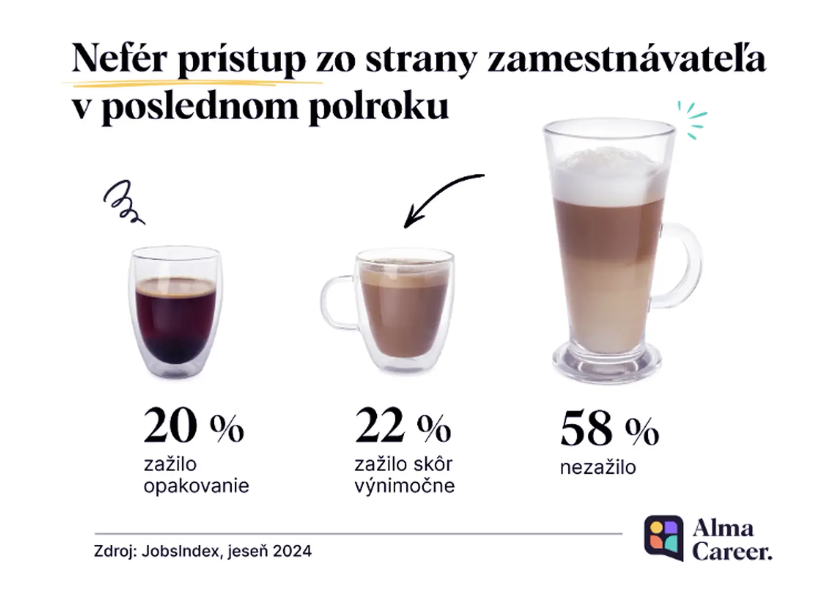 Nefér prístup zo strany zamestnávateľa