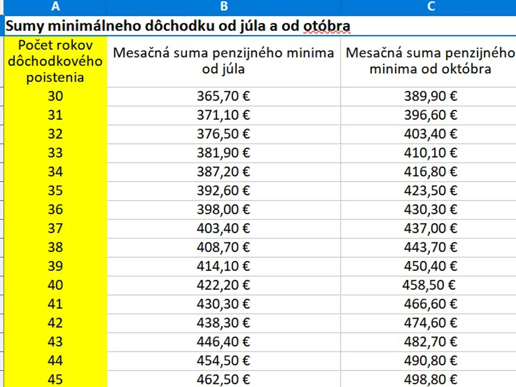 Ako porastú minimálne dôchodky teraz od júla a od októbra.