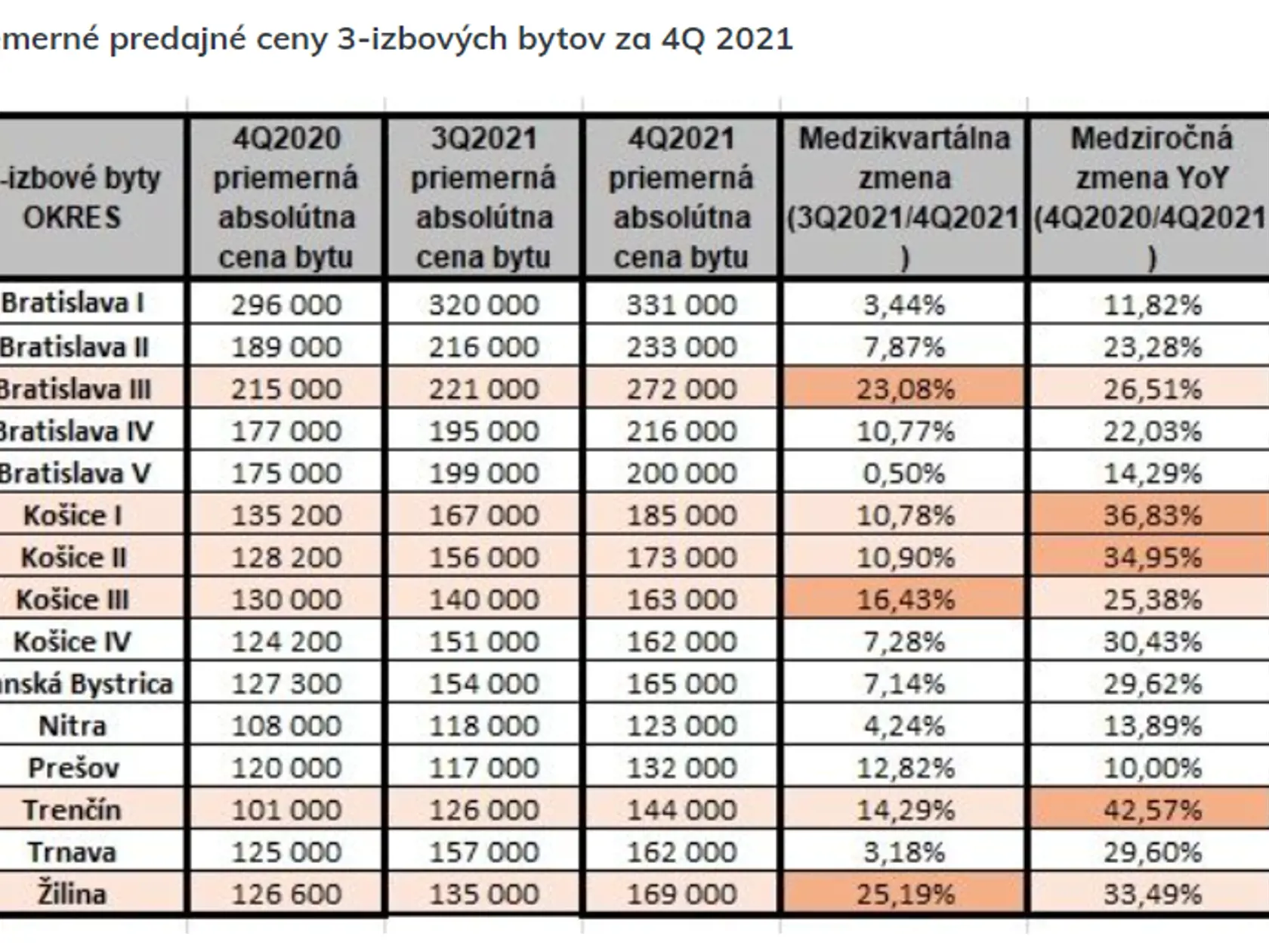 Pri zdražení 3-izbových bytov bol najväčším skokanom Trenčiansky kraj.