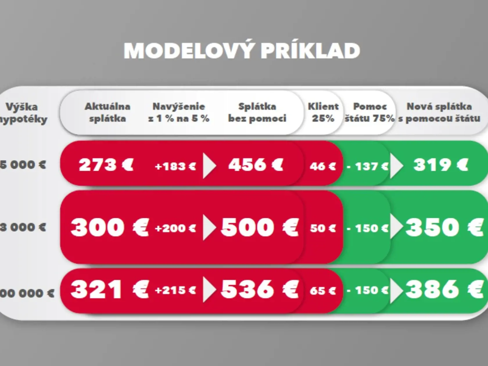 Príklad, ako štát pomôže ľuďom s úrokmi.