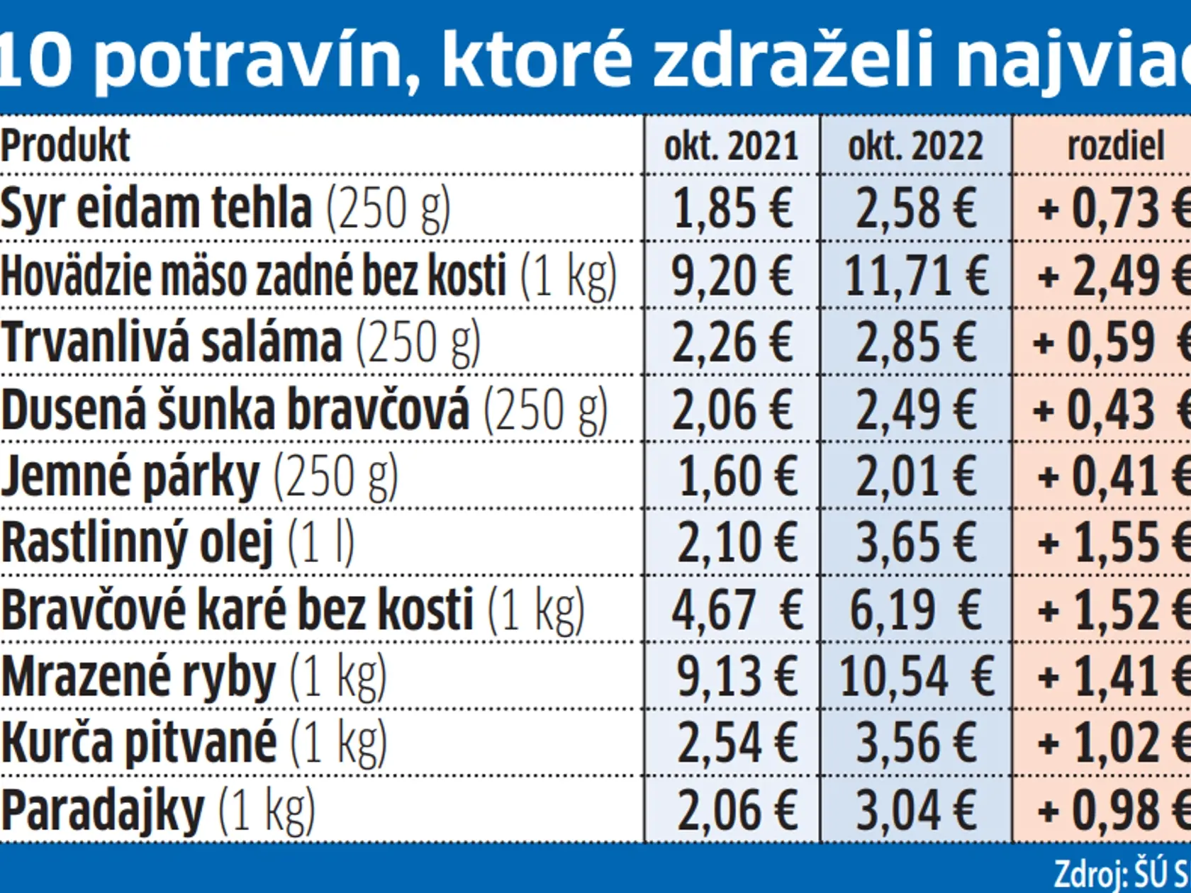 Ktoré potraviny zdraželi najviac?