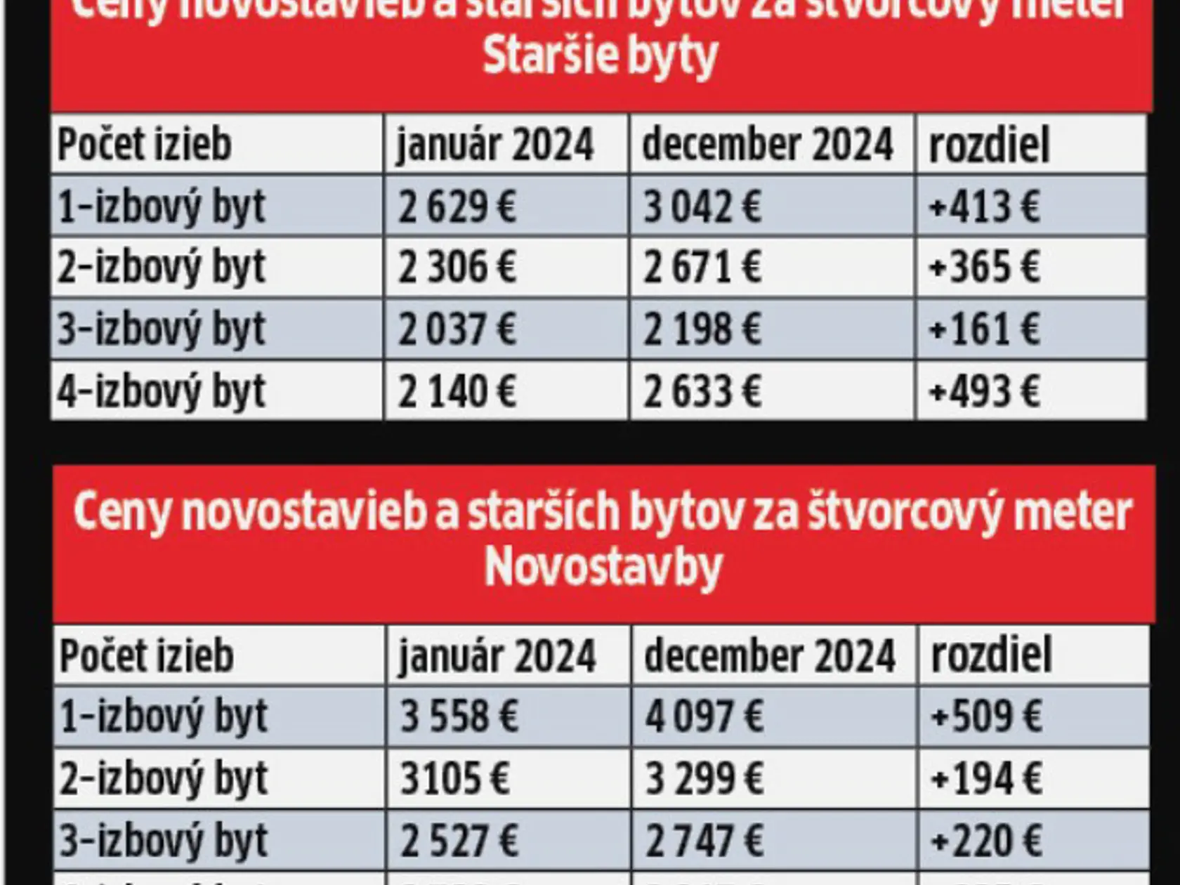 Ceny novostavieb a starých bytov.
