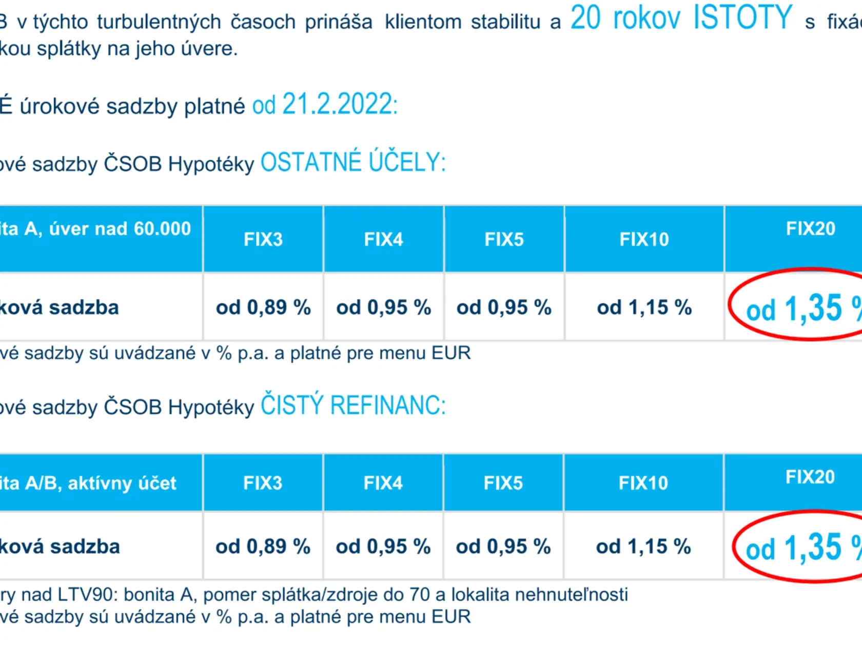 ČSOB zvyšuje úrok pri 10-ročnej fixácii z 0,99 % na 1,15 % a prináša novú fixáciu na 20 rokov.