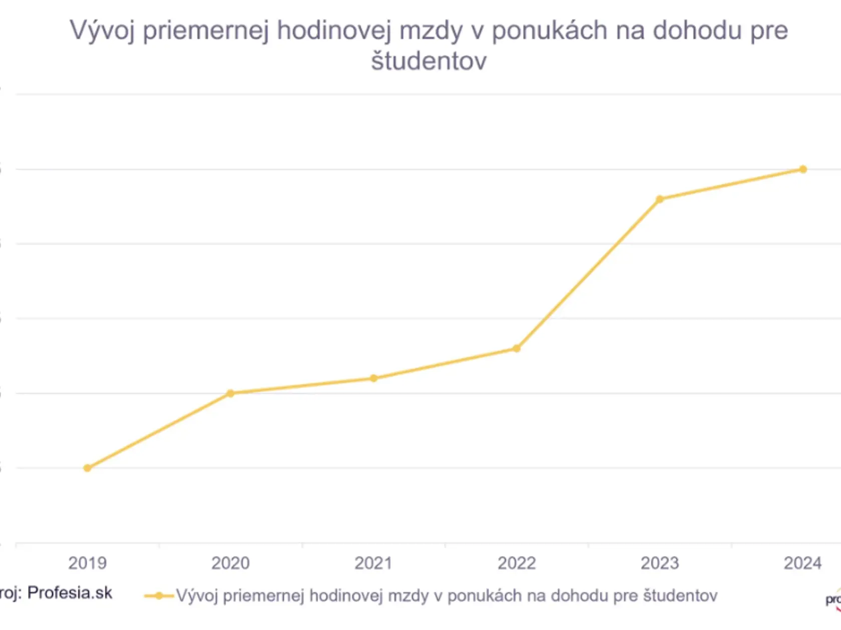Za 5 rokov stúpla priemerná hodinová mzda o 2 eurá.