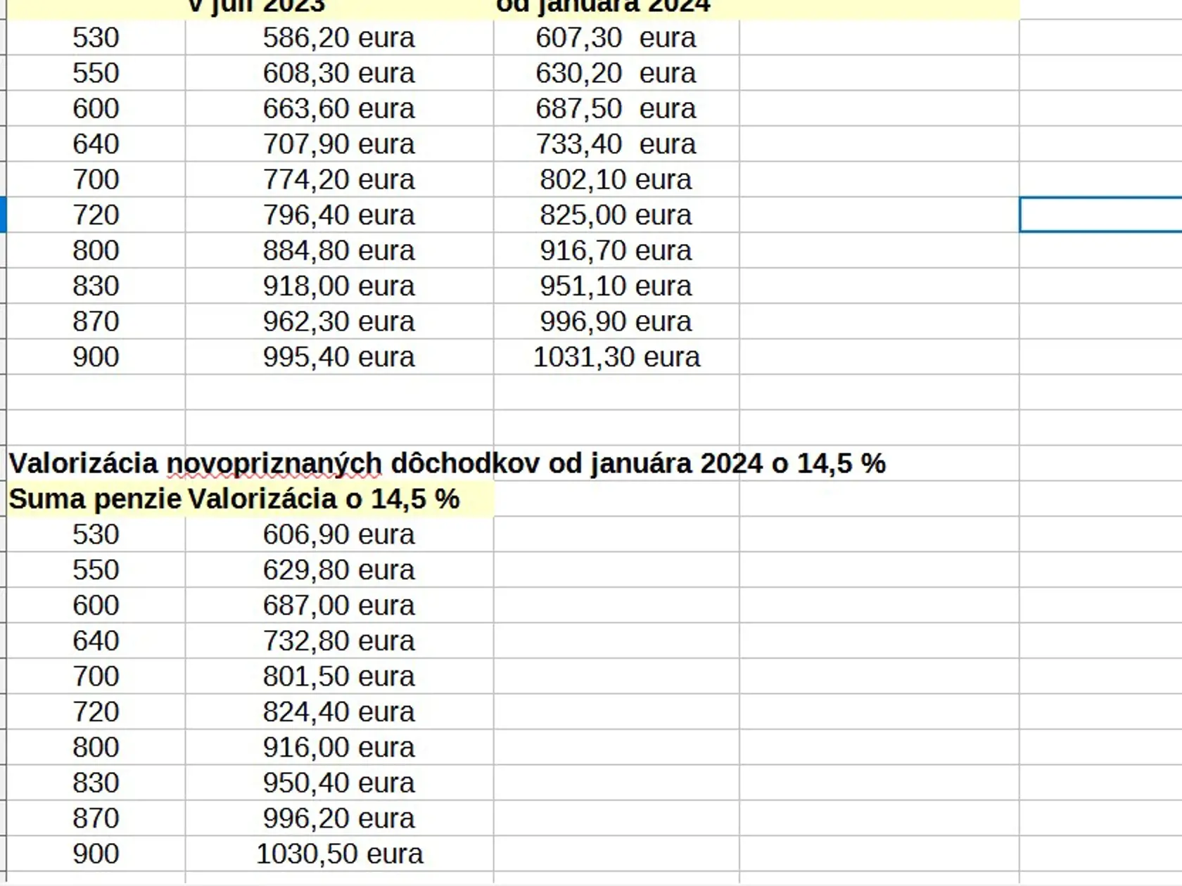 Komu porastie penzia o takmer 15 % a kto dostane pridaných len 3,6 percenta. Pozrite si tabuľku.