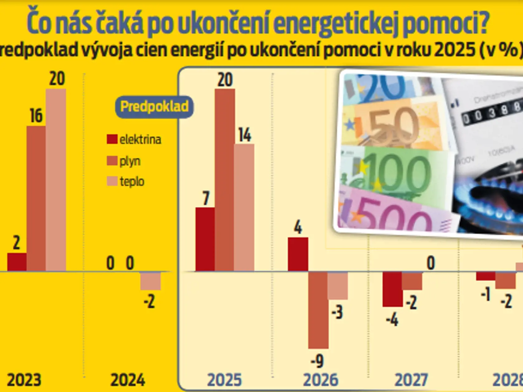 Predpoklad vývoja cien energií po ukončení pomoci v roku 2025 (v %).