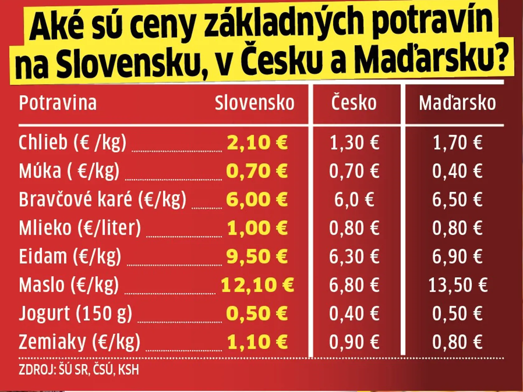 Pozrite sa, aké sú ceny u nás a v susedných krajinách.