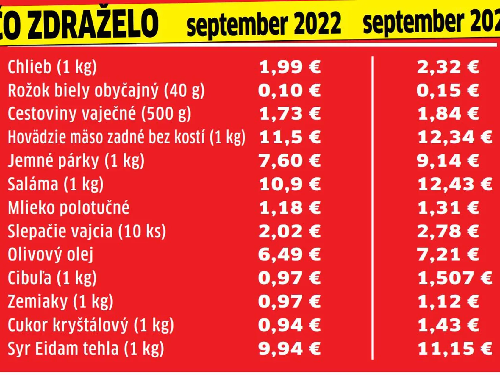 Ktoré potraviny medziročne zdraželi.