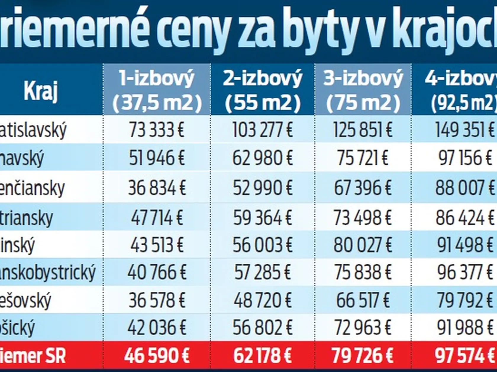 Ceny bytov v krajoch
