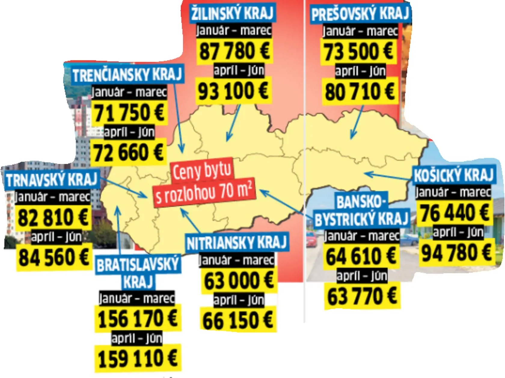 Koľko stojí 70-metrový byt? Najrýchlejšie rástli ceny v Košickom kraji, najdrahšie sú v Bratislavskom kraji.