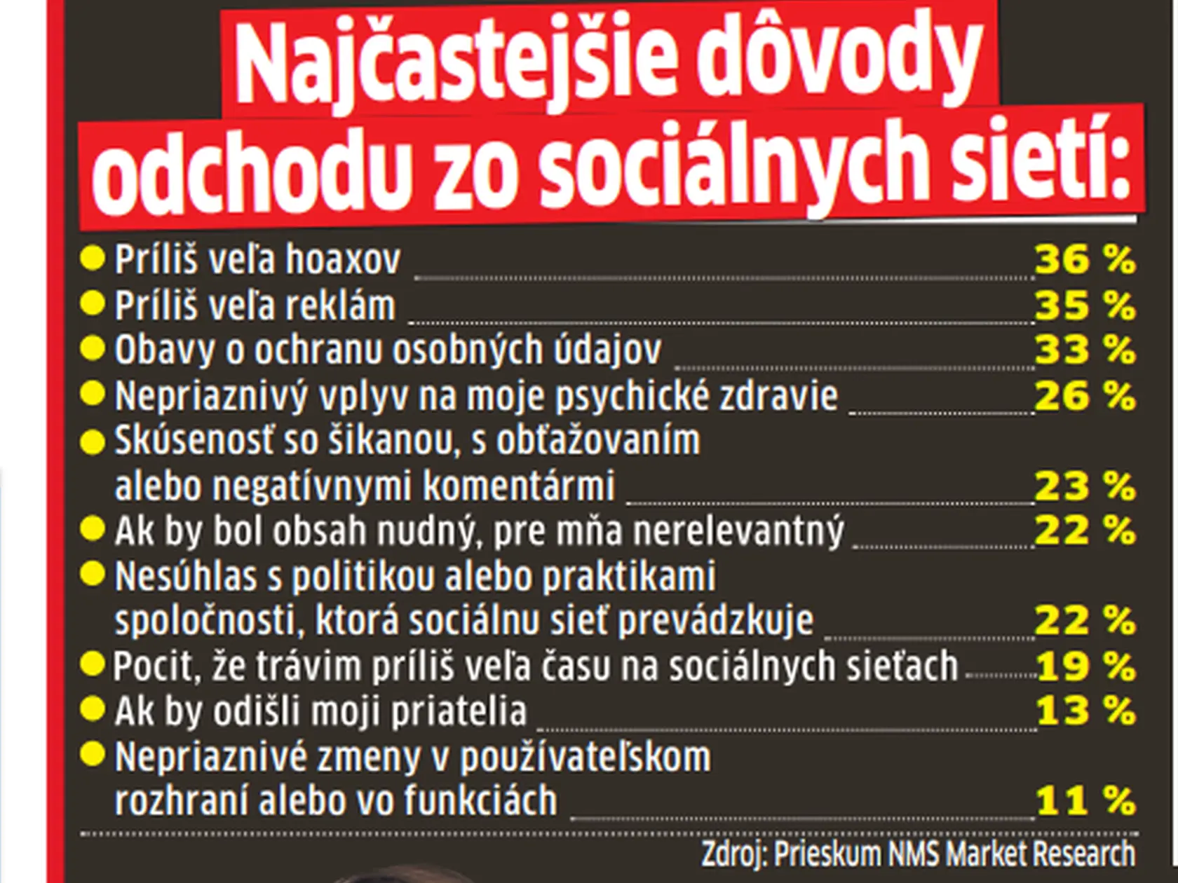 Najčastejšie dôvody odchodu zo sociálnych sietí.