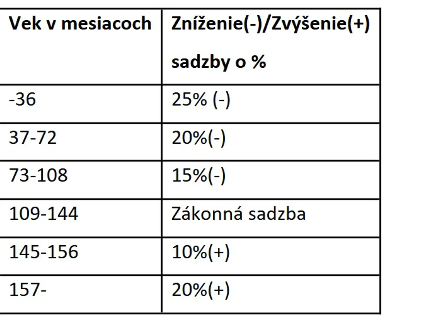 Príklad úpravy sadzby dane – jej zvýšenie alebo zníženie. Pri autách, ktoré v roku 2022 dosiahli 145 mesiacov a viac, čiže sú 12 a viac ročné, sa už sadzba dane zvyšuje o 10 alebo 20 percent.