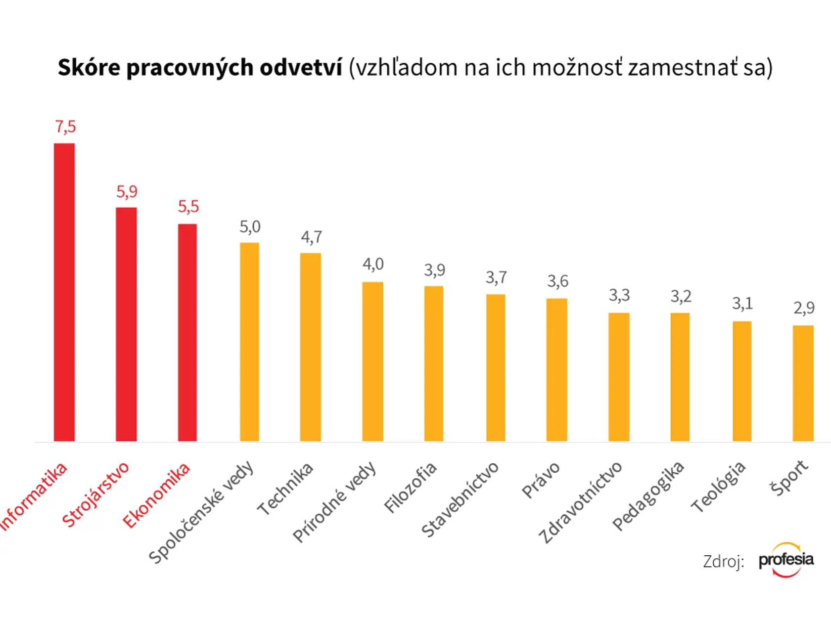 Najväčší dopyt zamestnávateľlov je po informatikoch, vedú tiež pozície s technickým a ekonomickým zameraním.