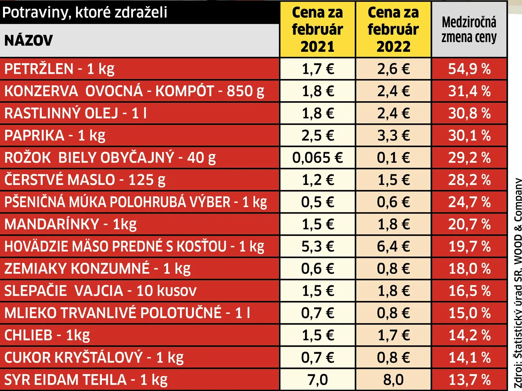 Ceny za rok vzrástli raketovým tempom.