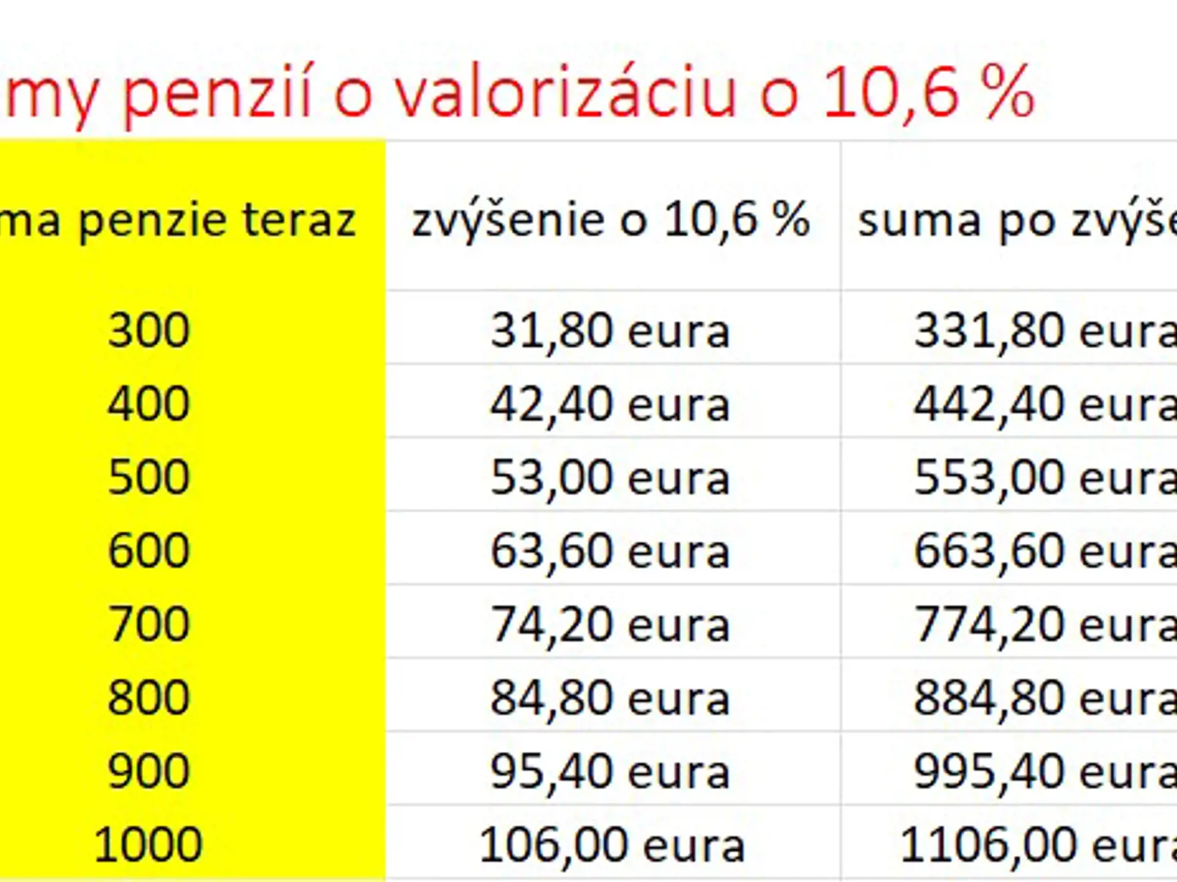 Valorizácia dôchodkov od júla.