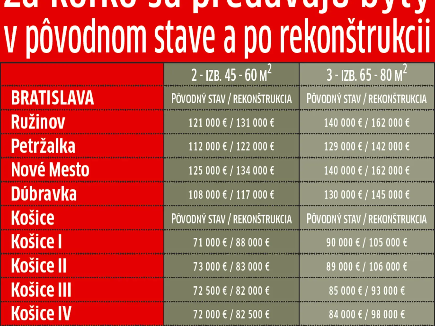 Za koľko sa predávajú byty v pôvodnom stave a po rekonštrukcii