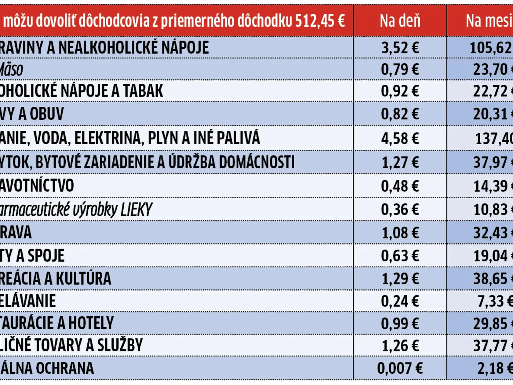 Čo si môžu dovoliť naši penzisti z priemerného dôchodku?