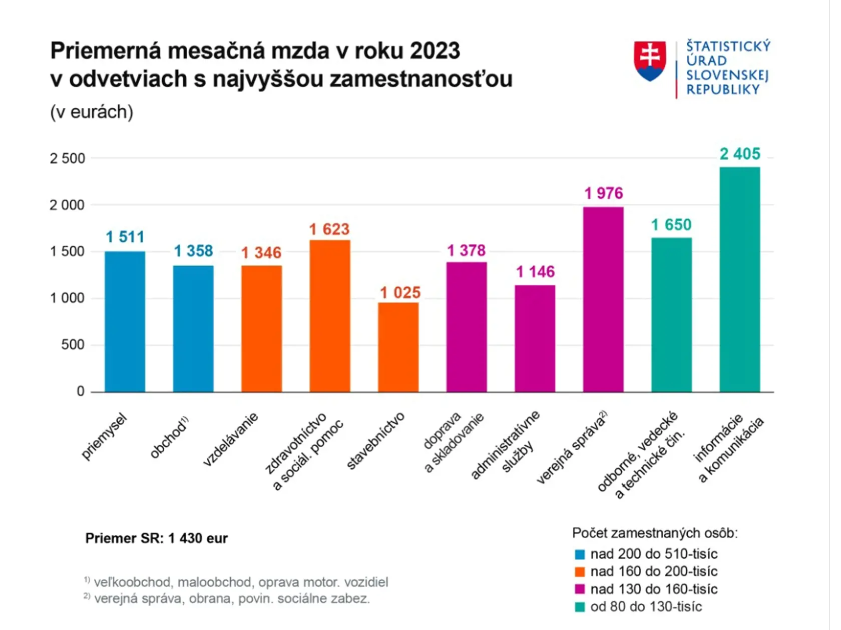 Priemerná mzda v jednotlivých odvetviach.