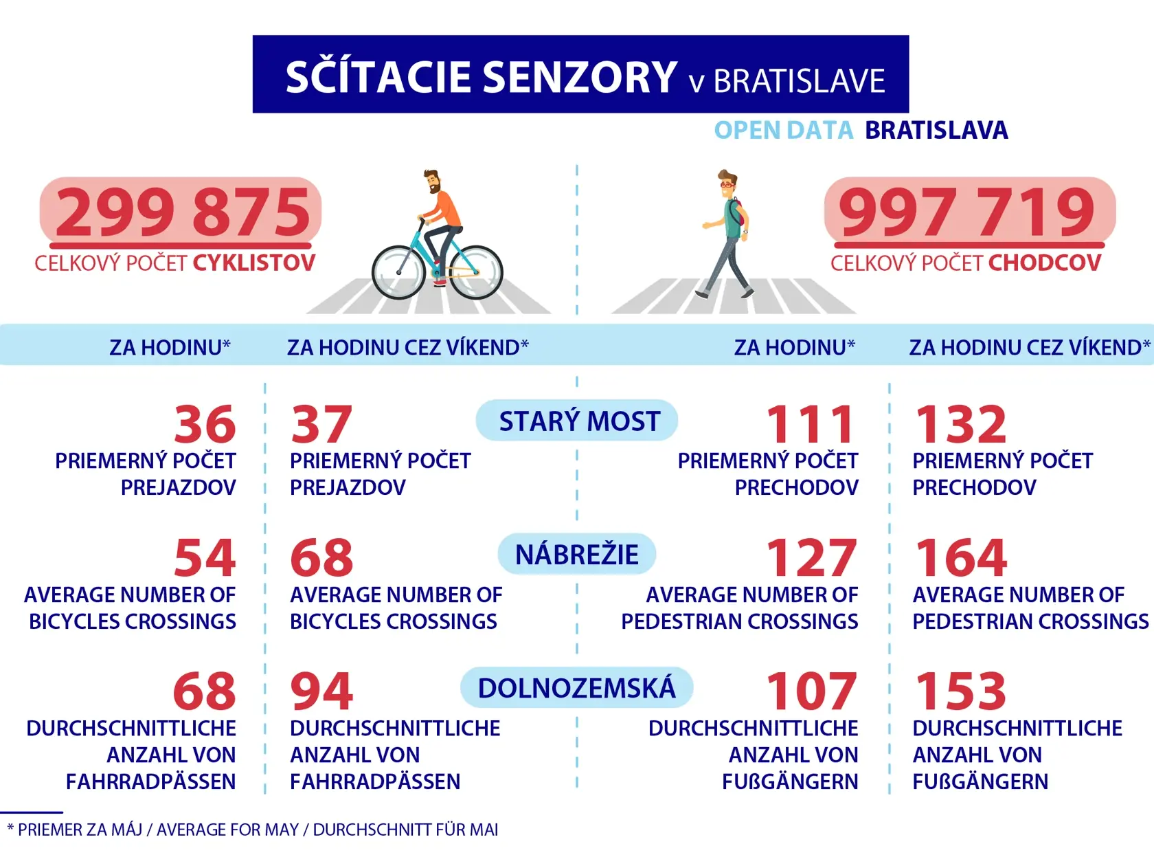 Sčítače už zaznamenali takmer milión chodcov!