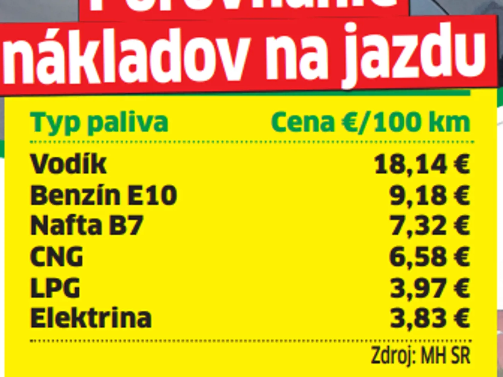 Porovnanie nákladov na jazdu. Pri trase 100 kilometrov jednoznačne víťazí elektrický pohon.