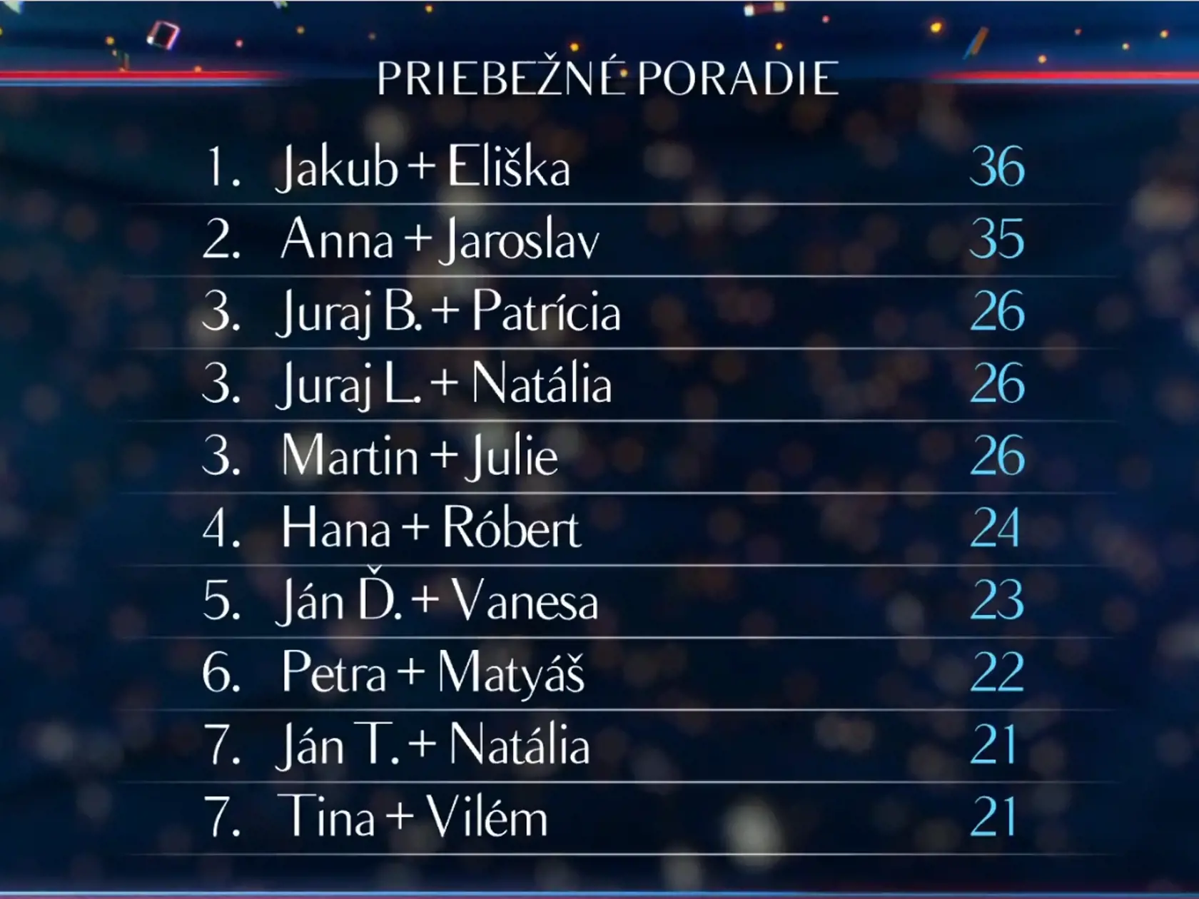 Diváci si myslia, že hlasovanie je zmanipulované.