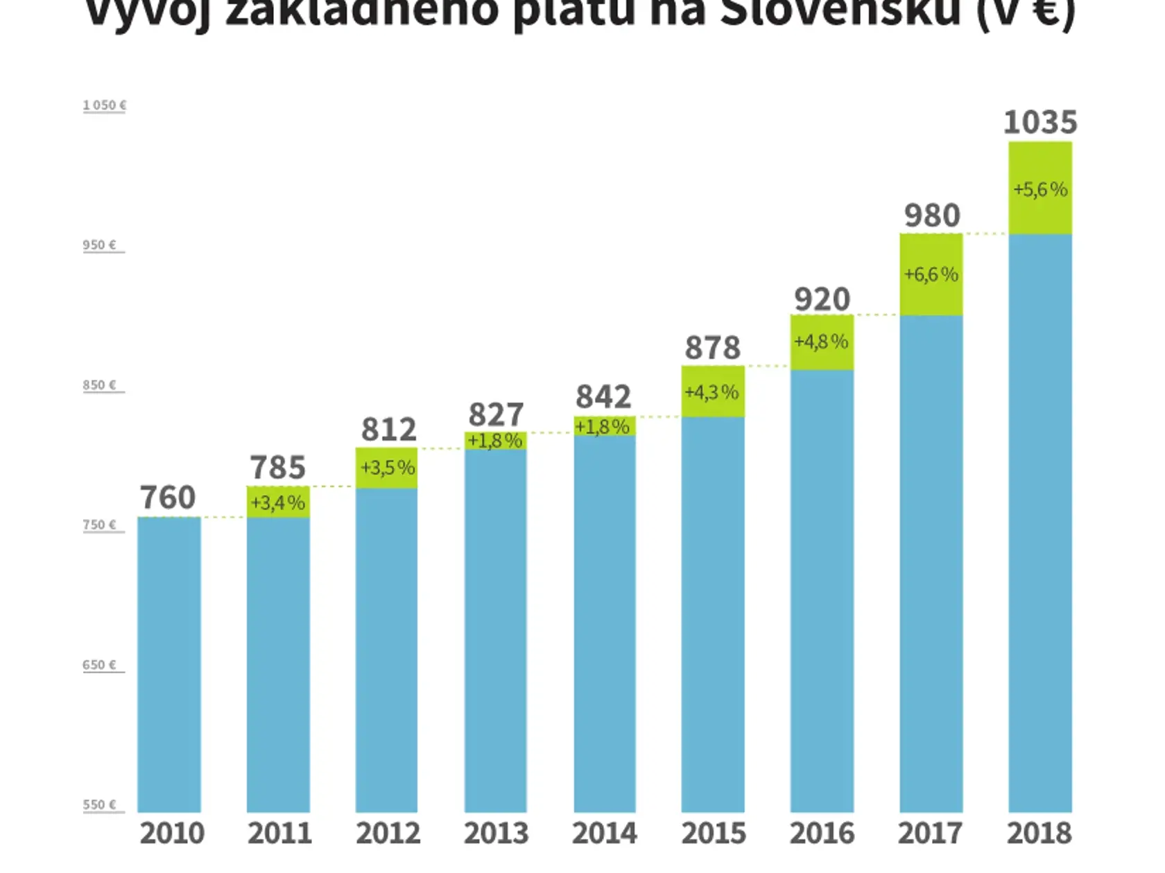 Priemerný základný plat na Slovensku bol v roku 2018 po prvý raz vyšší ako 1000 eur. 