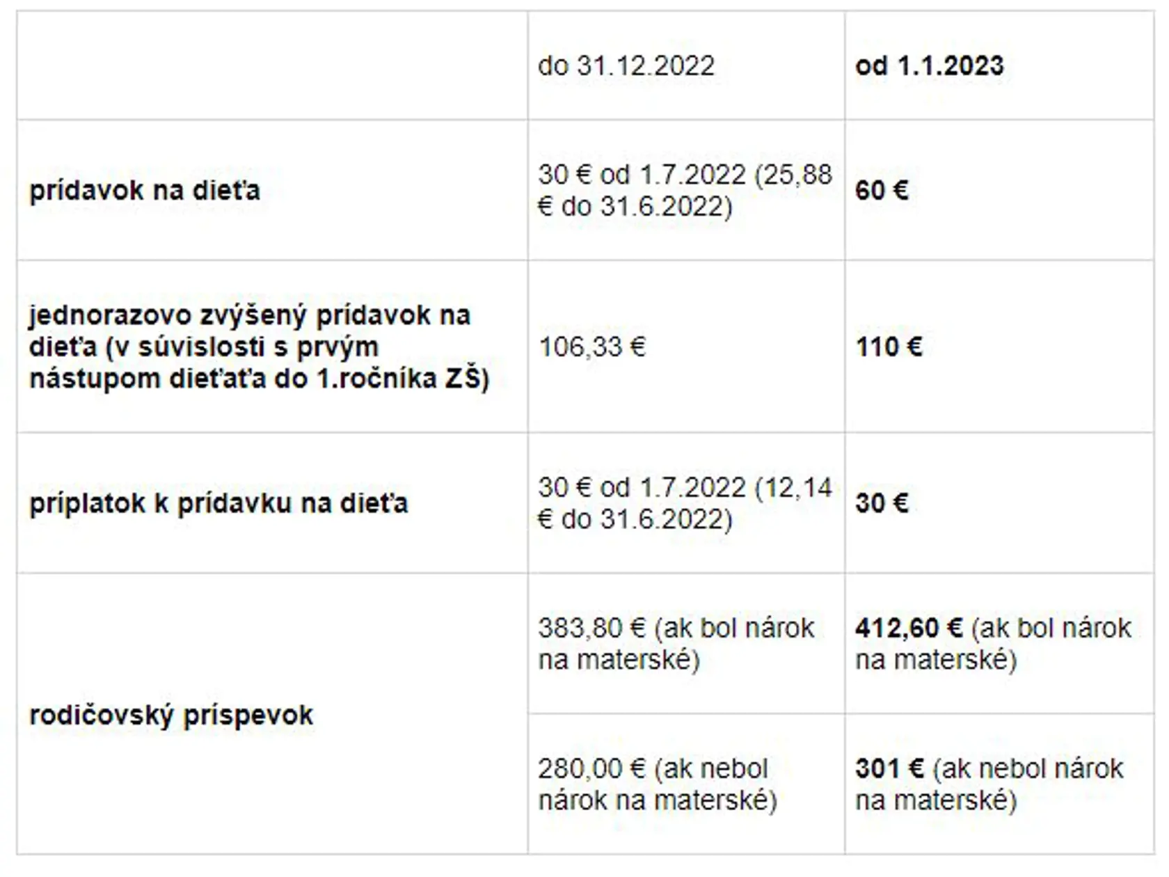 Výšky štátnych sociálnych dávok v roku 2023.