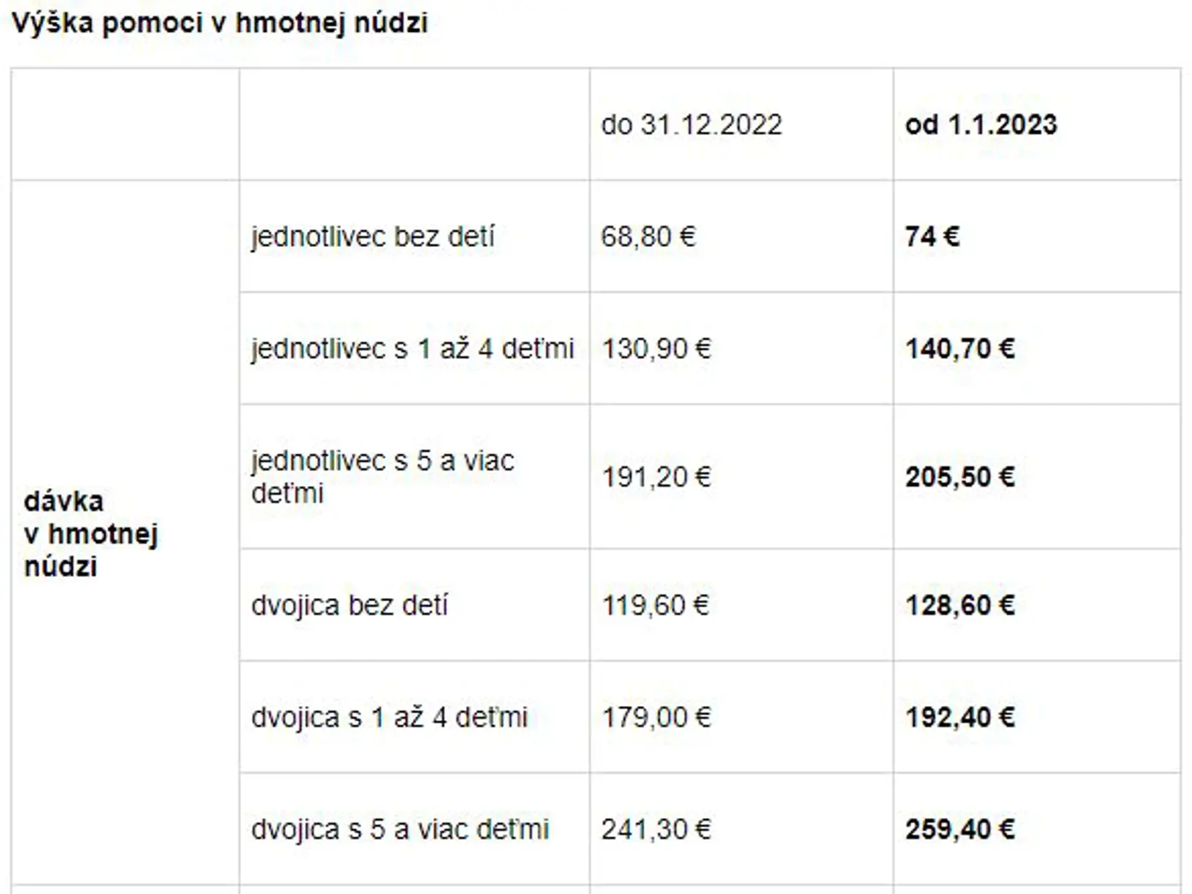 Výška pomoci v hmotnej núdzi v roku 2023.
