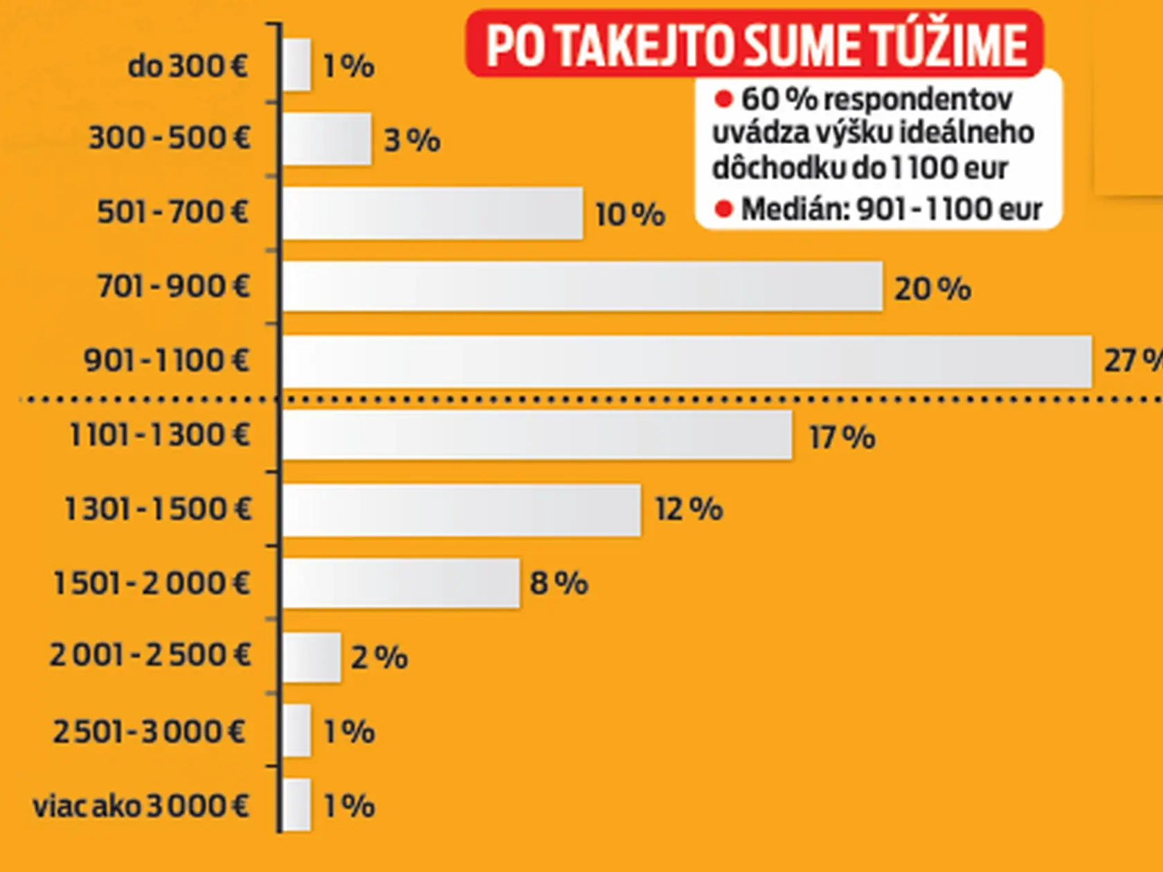 O akom dôchodku snívajú?