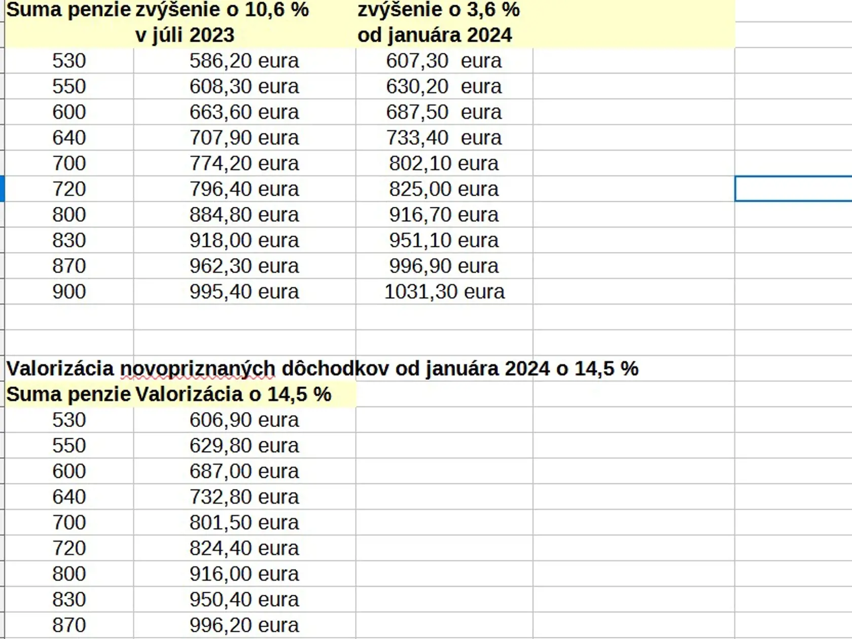 Komu porastie penzia o takmer 15 % a kto dostane pridaných len 3,6 percenta. Pozrite si tabuľku.