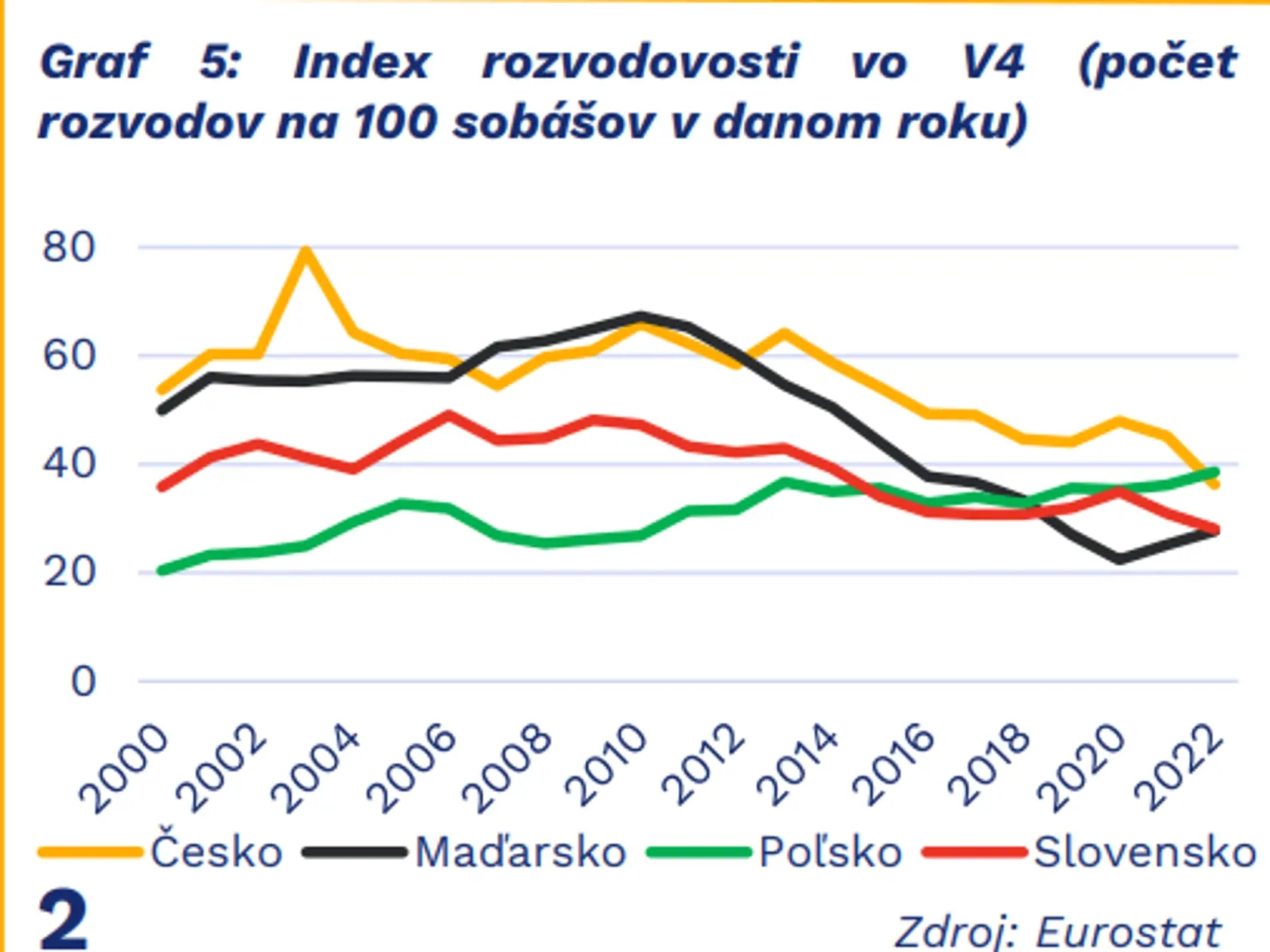 Počet rozvodov klesá.
