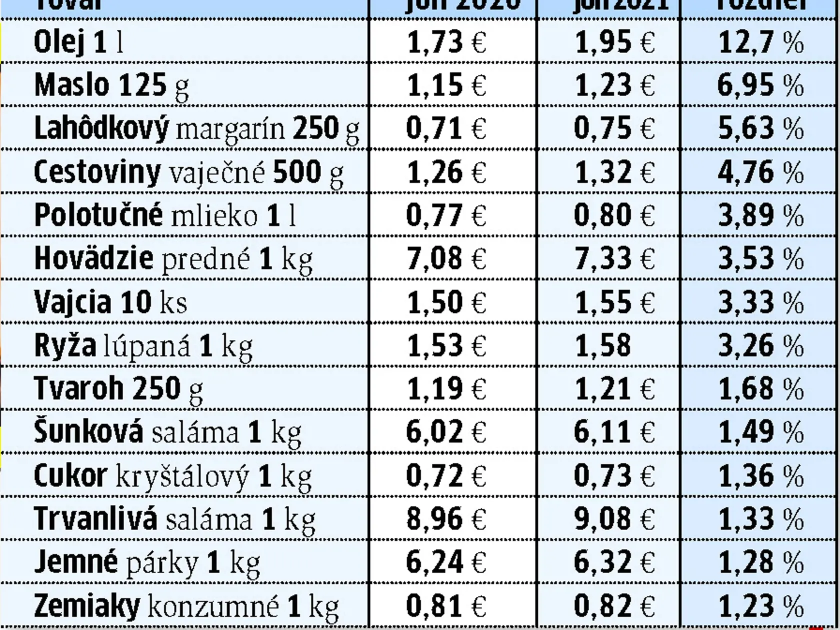 Ceny mäsa, vajec či pečiva ešte pôjdu hore!