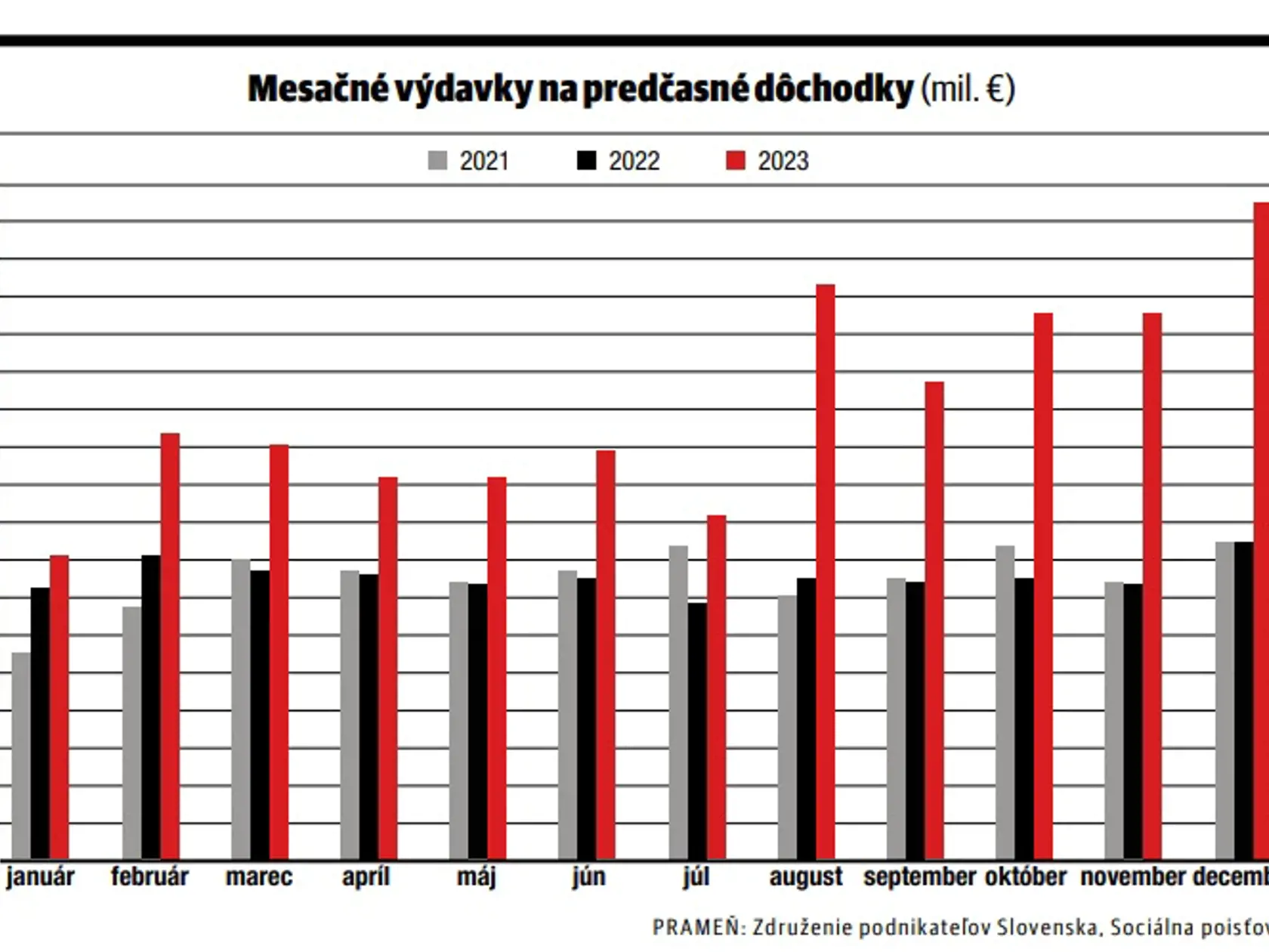 Výdavky na predčasné dôchodky