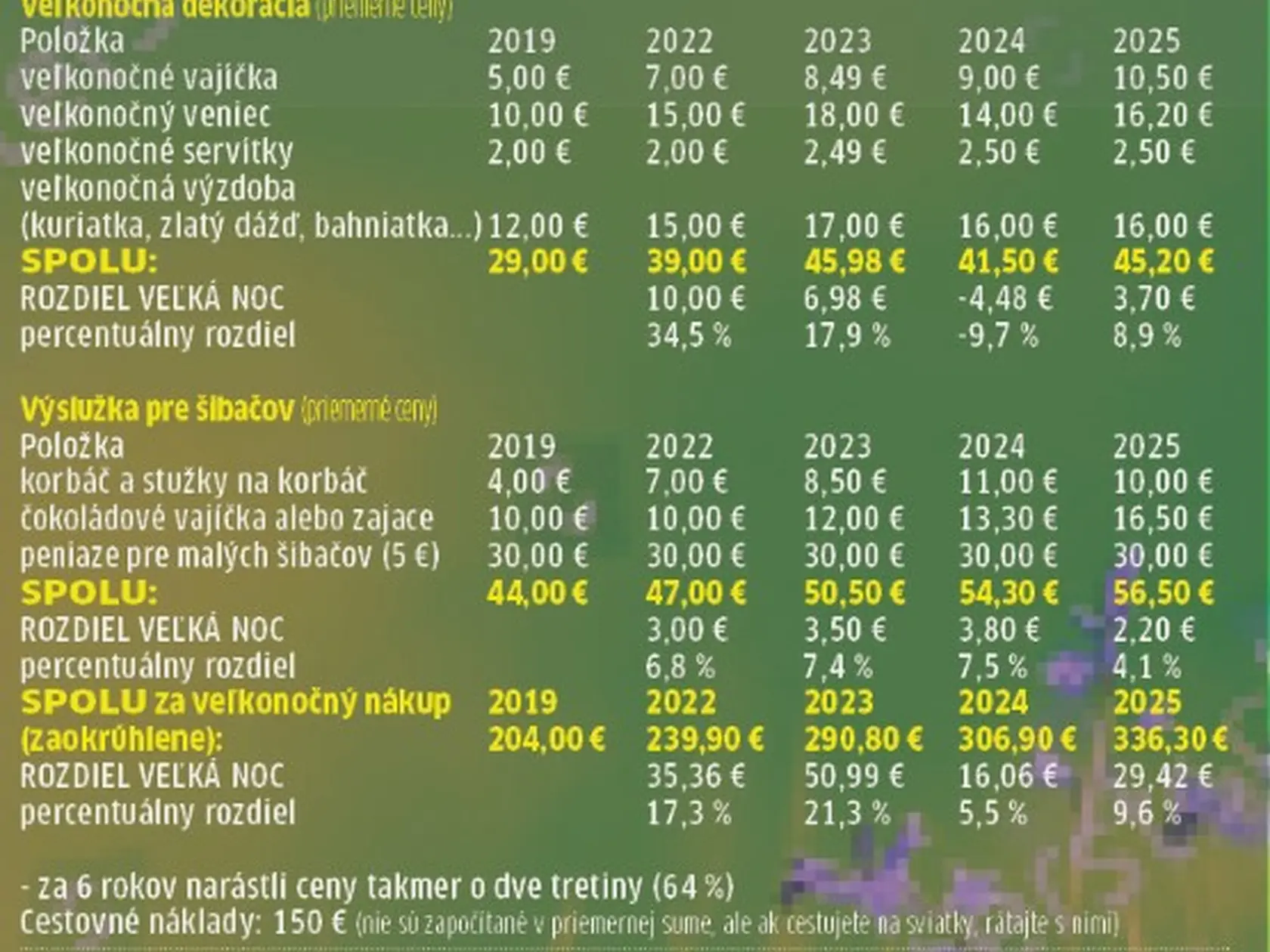 Veľkonočný účet 2025.
