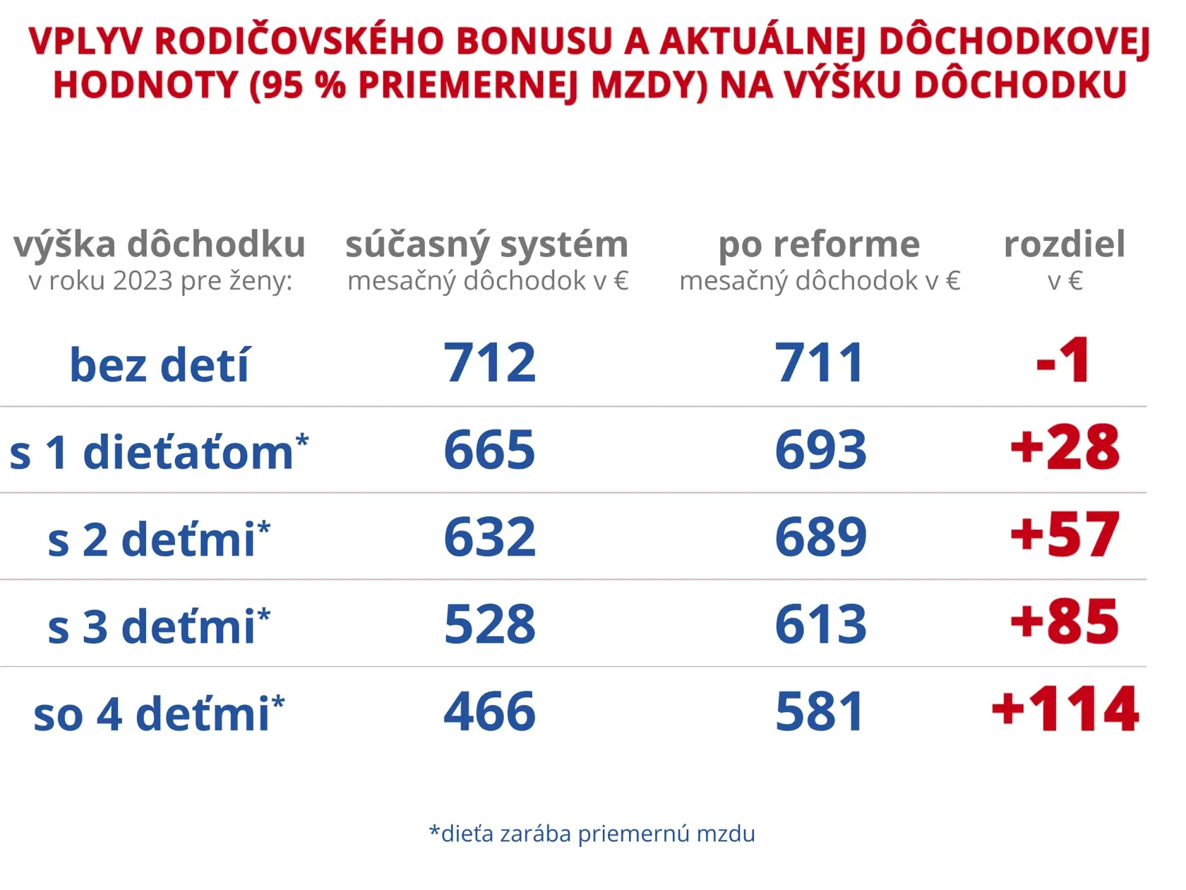 Čím viac detí prispeje, o to viac si dôchodcovia prilepšia.