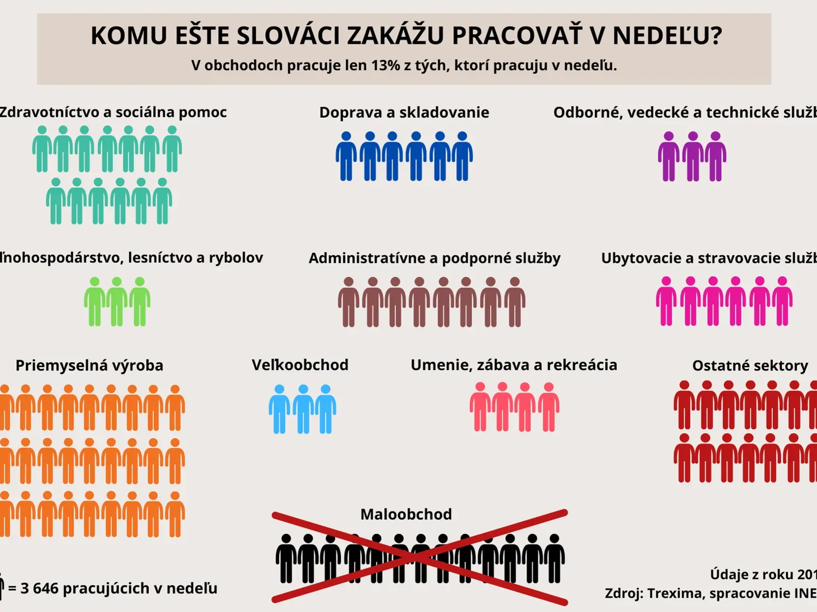 Komu ešte zakážu pracovať v nedeľu?