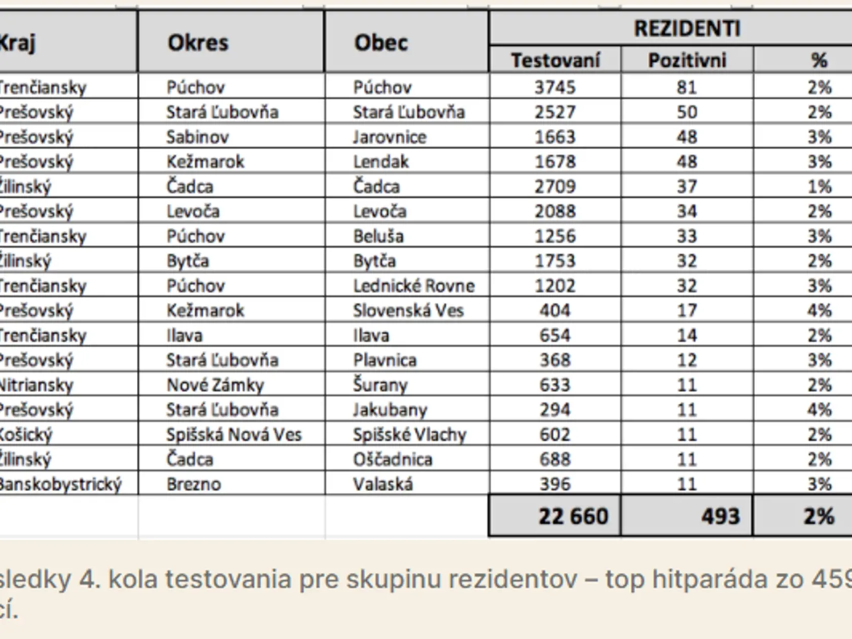 Pri poslednom kole testovania bolo len málo pozitívnych priamo z obcí, kde prebehlo. Tieto však skončili najhoršie.