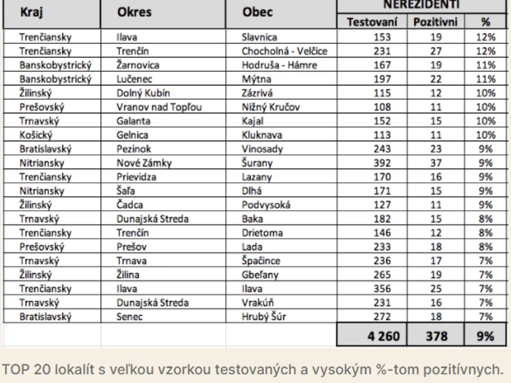 Pri poslednom kole sa do obcí prišli pretestovať aj ľudia, ktorí v nich nemali trvalý pobyt. V niektorých tak čísla vyskočili poriadne nahor.