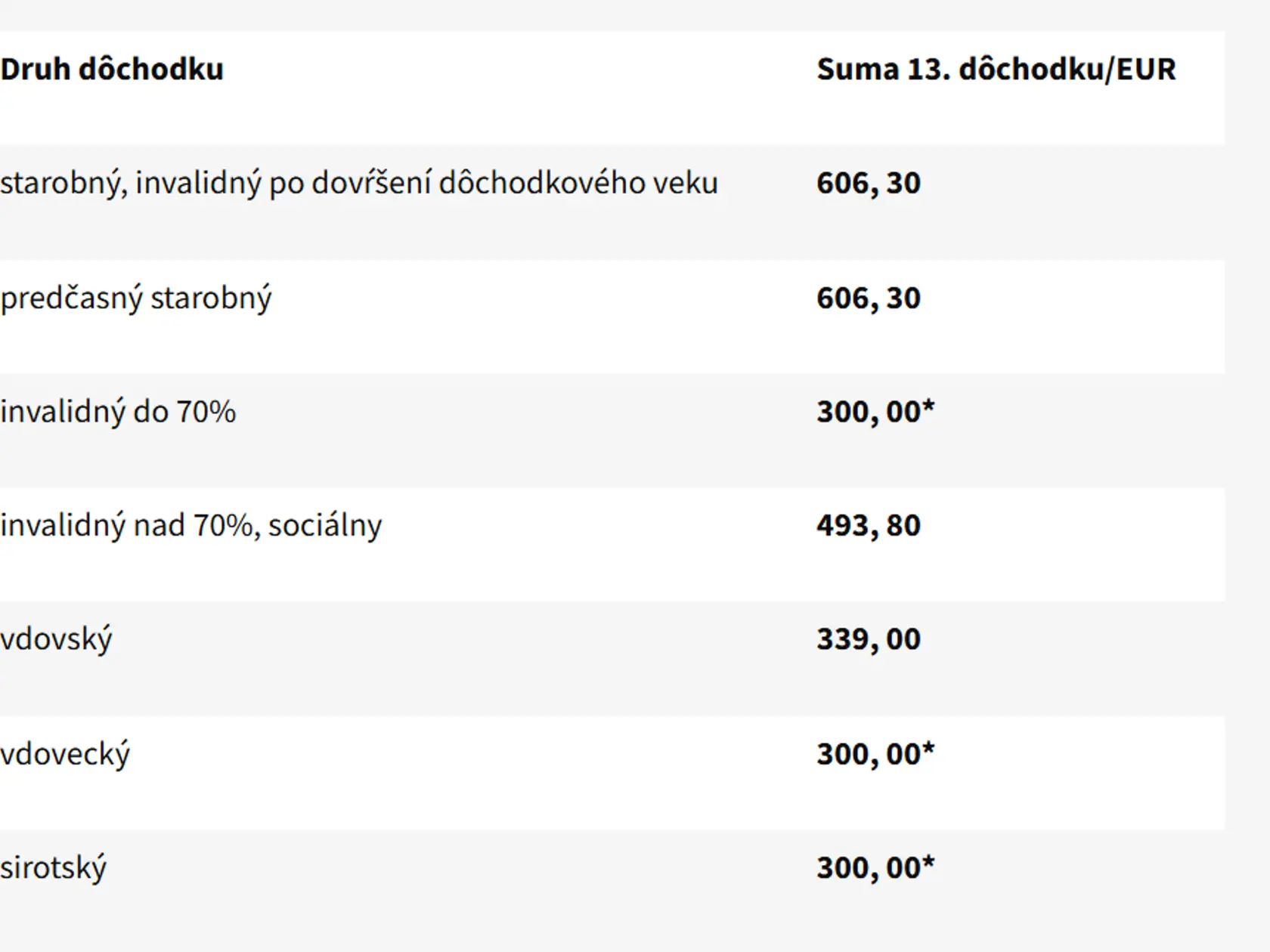 Rozpis 13. dôchodkov