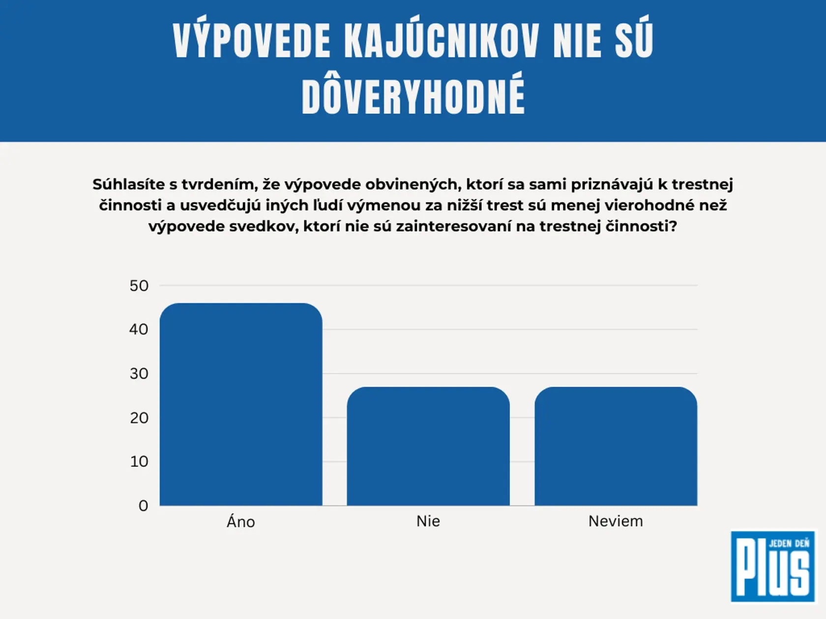 Kajúcnikom podľa prieskumu ľudia neveria.