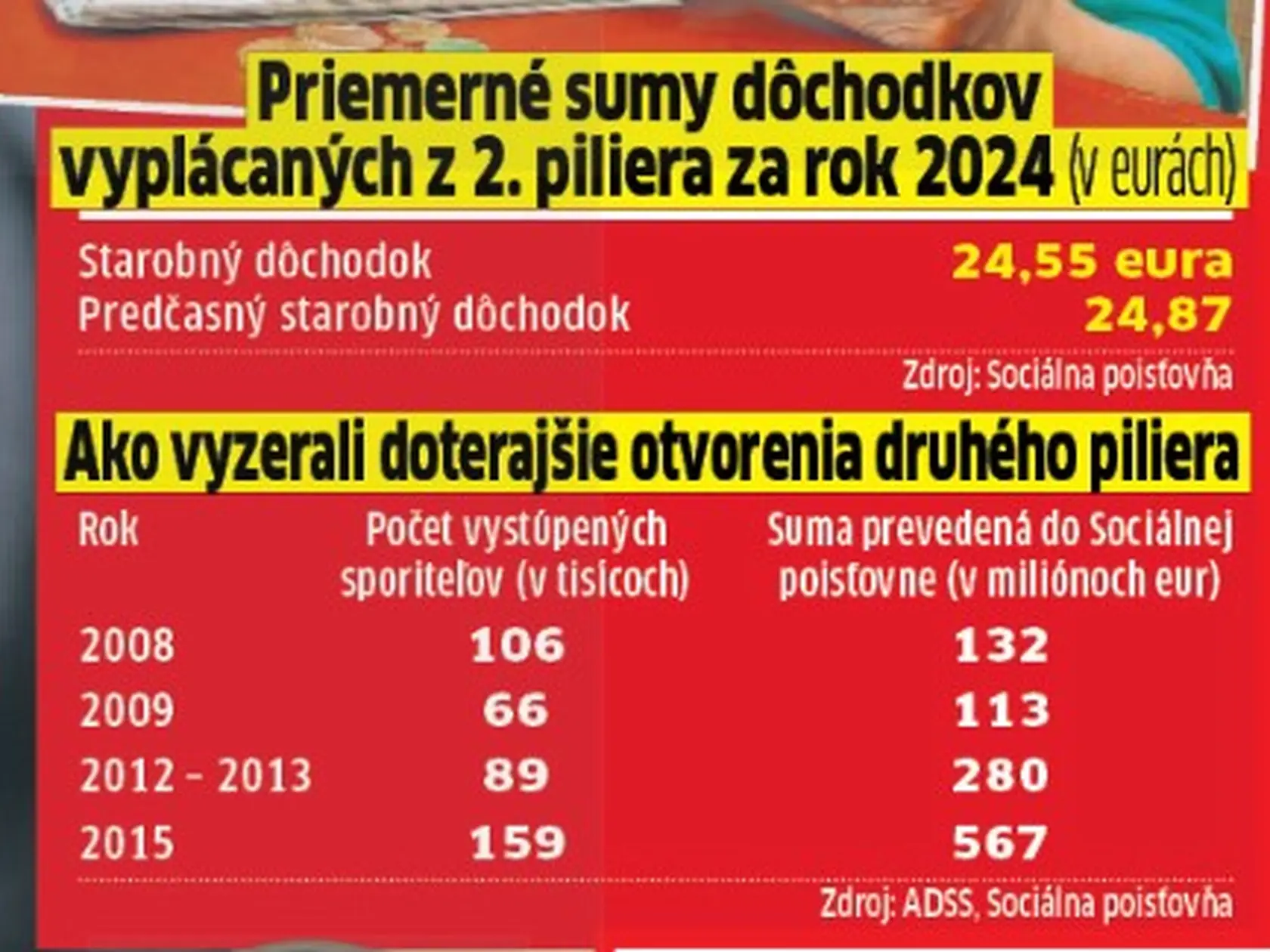 Priemerné sumy dôchodkov z druhého piliera.