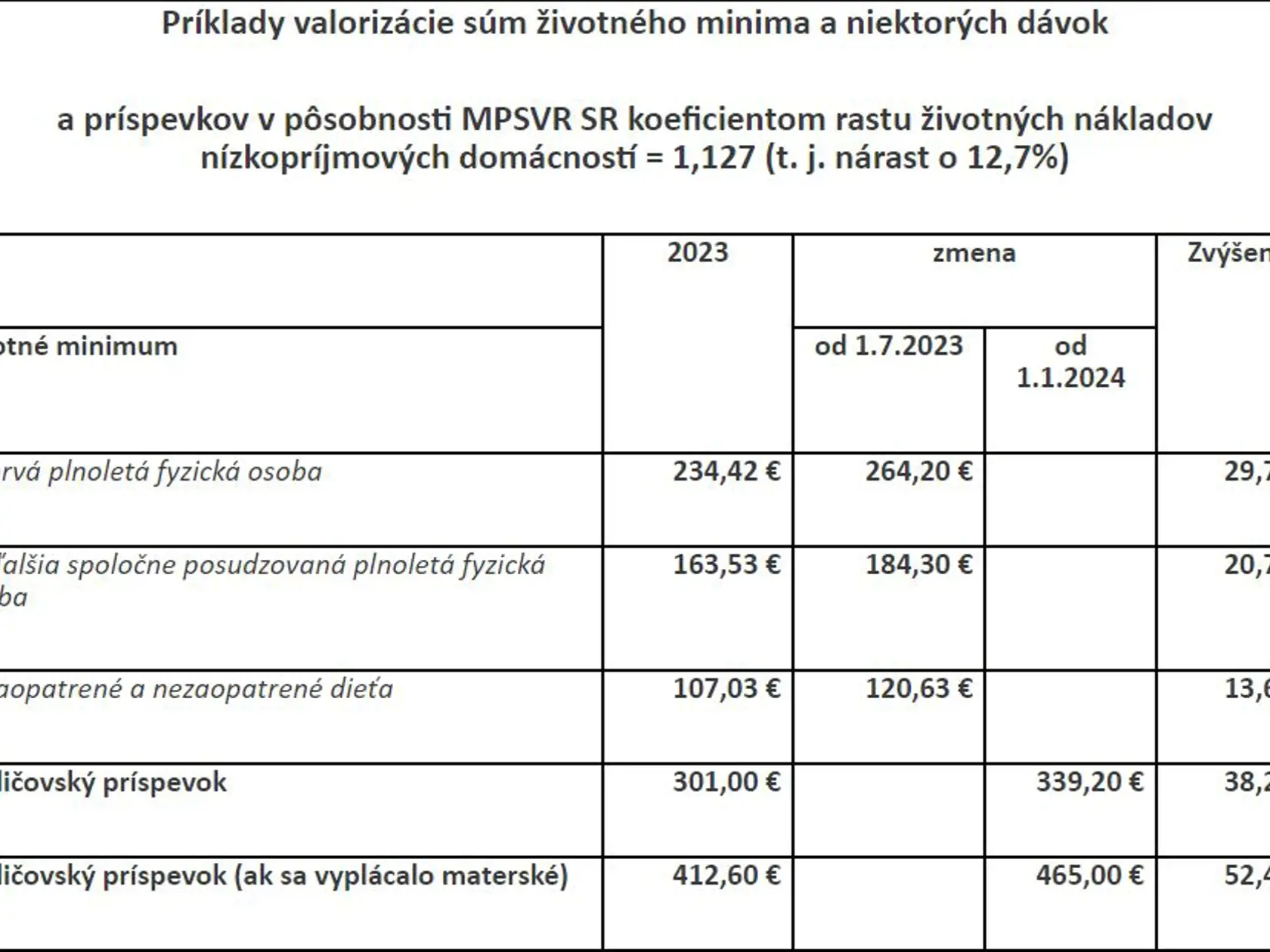 Príklady valorizácie súm životného minima.