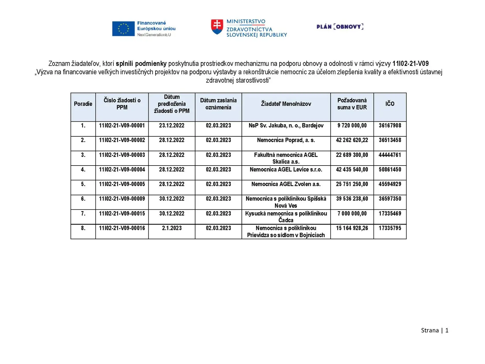 Tieto nemocnice boli úspešné pri získaní miliónov na opravu a rekonštrukciu. O Čadci sa ešte rozhoduje.