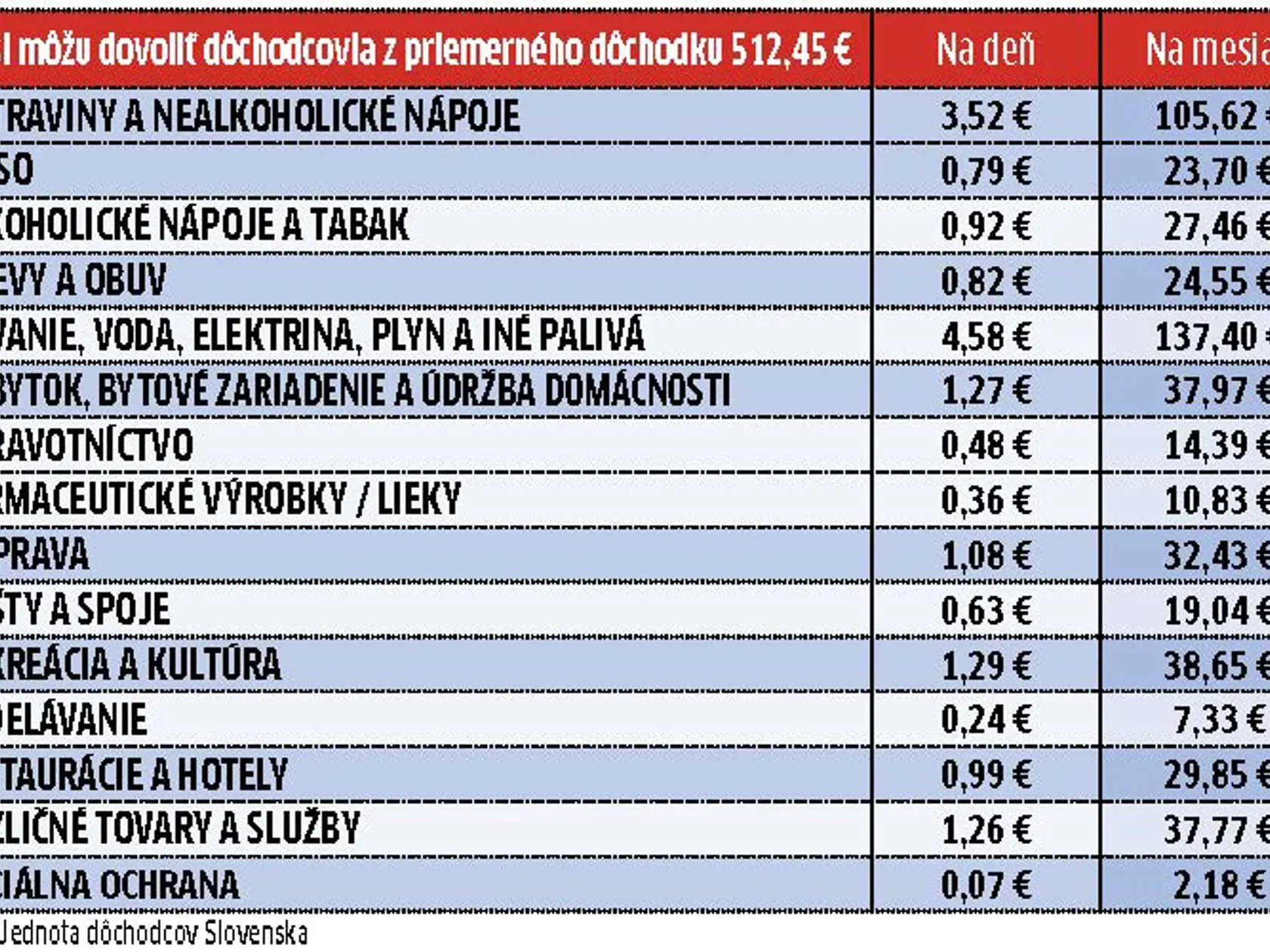 Čo si môžu dovoliť naši penzisti z priemerného dôchodku?