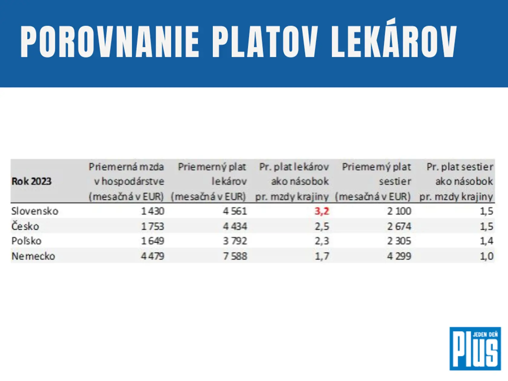 Porovnanie platov lekárov