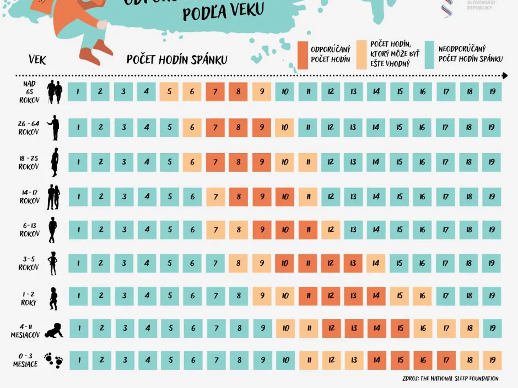 TABUĽKA: Odporúčaná dĺžka spánku podľa veku