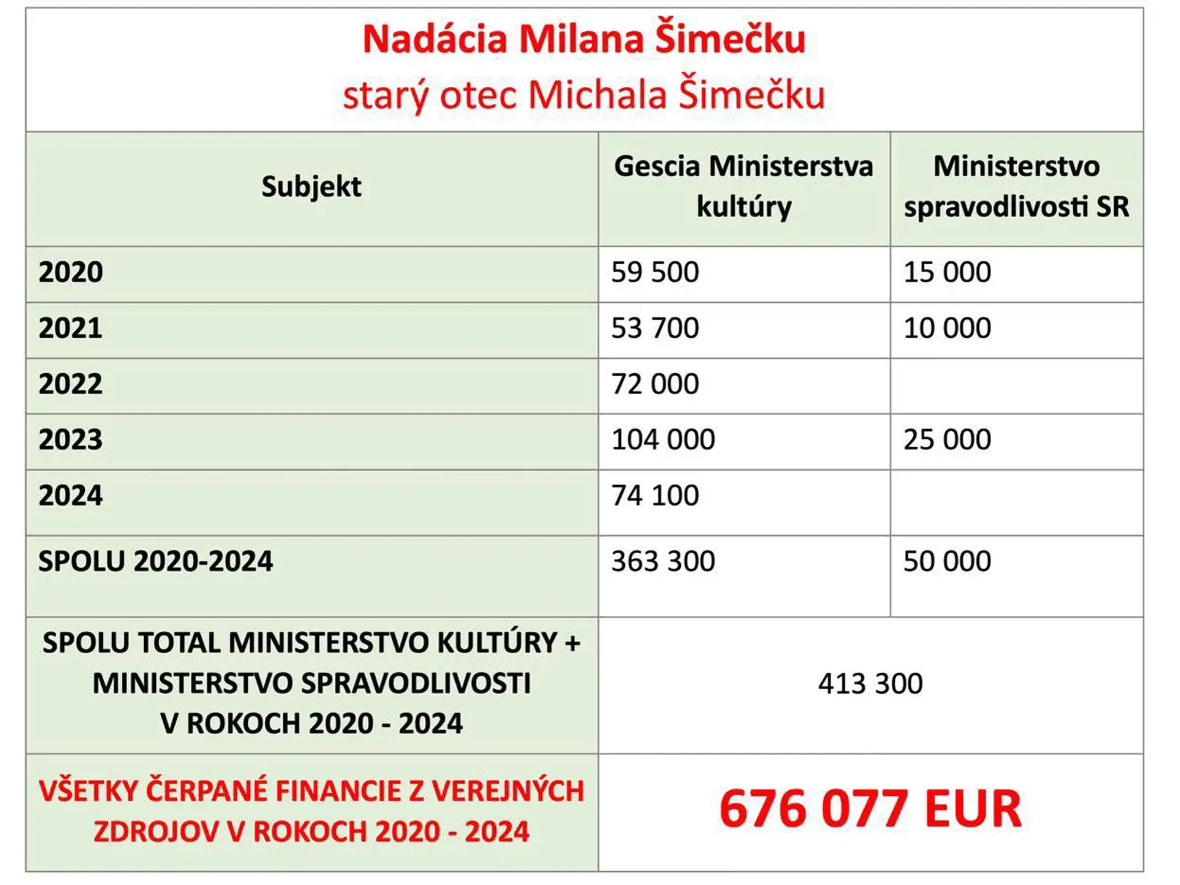 Premiér Rober Fico (Smer) poukázal na to, že niektoré nadácie, ktoré získali peniaze od štátu, sú napojené rodinných príslušníkov Lídra PS MIchala Šimečku, ako je strýko, mama či partnerka. Nadácie podľa neho môžu pokračovať v činnosti, ale nie z prostriedkov štátu.