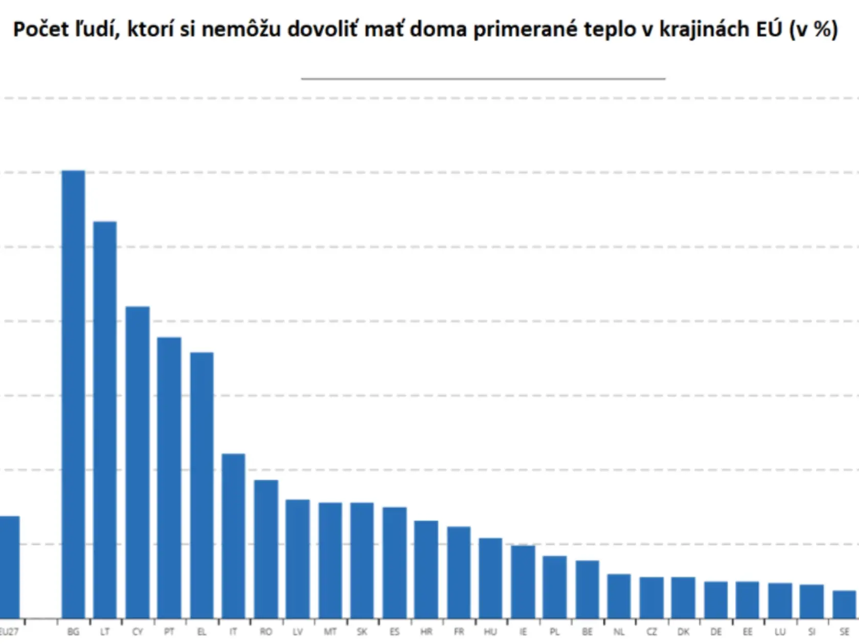 Slovensko sa prepadlo desiatu priečku spomedzi 27 krajín Európskej únie.